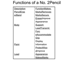 Functions of a No. 2Pencil
Description
PencilEras
erBand
Body
Paint
Lead
FunctionMakes
MarksRemoves
MarksSecure
EraserImprove
Appearance
Support
LeadTransmit
Forc
eAccommodate
Grip
Display
Information
ProtectWoo
dImprove
Appearance
MakesMarks
 