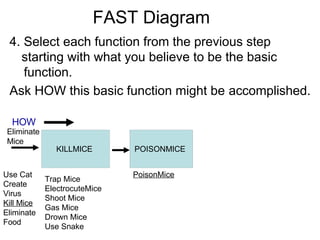 FAST Diagram
4. Select each function from the previous step
starting with what you believe to be the basic
function.
Ask HOW this basic function might be accomplished.
HOW
Eliminate
Mice
Use Cat
Create
Virus
Kill Mice
Eliminate
Food
Trap Mice
ElectrocuteMice
Shoot Mice
Gas Mice
Drown Mice
Use Snake
PoisonMice
POISONMICE
KILLMICE
 