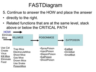 POISONMICE
KILLMICE
FASTDiagram
5. Continue to answer the HOW and place the answer
• directly to the right.
• Related functions that are at the same level, stack
above or below the CRITICAL PATH
HOW
Eliminate
Mice
Use Cat
Create
Virus
Kill Mice
Eliminate
Food
Trap Mice
ElectrocuteMice
Shoot Mice
Gas Mice
Drown Mice
Use Snake
PoisonMice
•SprayPoison
•InjectPoison
•SteponPoison
•EatPoison
•ShootPoison
•EatBait
•DrinkBait
•SmellBait
EATPOISON
 