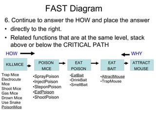 FAST Diagram
6. Continue to answer the HOW and place the answer
• directly to the right.
• Related functions that are at the same level, stack
above or below the CRITICAL PATH
HOW WHY
KILLMICE POISON
MICE
EAT
POISON
EAT
BAIT
ATTRACT
MOUSE
Trap Mice
Electrocute
Mice
Shoot Mice
Gas Mice
Drown Mice
Use Snake
PoisonMice
•SprayPoison
•InjectPoison
•SteponPoison
•EatPoison
•ShootPoison
•EatBait
•DrinkBait
•SmellBait
•AttractMouse
•TrapMouse
 