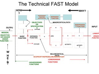 The Technical FAST Model
HOW
?
WHY?
INDEPENDENT
FUNCTION
(SUPPORTING)
DEPENDENT
FUNCTION
OUTPU
T
OBJECTIVES
OR
SPECIFICATION
S
(concept)
MINORCRITICALPATH
B
INDEPENDEN
T FUNCTION INPUT
MISSION,
LOWEST
OBJECTIVE,
OR HIGHER
ORDER
BASIC
FUNCTION
DEPENDEN
TFUNCTION
A
(AND) D E ORDER
FUNCTIO
FUNCTION
(concept) ACTIVITY1
C ACTIVITY
2
W
MAJORCRITICAL
PATH
SCOPEOFTHEPROBLEMUNDERSTUDY
E LOWERORDER
N HIGHERORDER
FUNCTIONS
FUNCTIONS
H
 