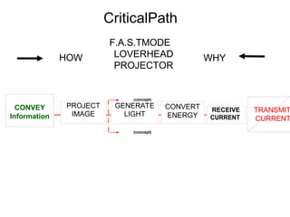 GENERATE
LIGHT
PROJECT
IMAGE
CriticalPath
HOW
F.A.S.TMODE
LOVERHEAD
PROJECTOR
WHY
(concept)
TRANSMIT
CURRENT
(concept)
RECEIVE
CURRENT
CONVERT
ENERGY
CONVEY
Information
 