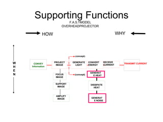 FOCUS
IMAGE
SUPPORT
IMAGE
DISSIPATE
HEAT
GENERATE
LIGHT
PROJECT
IMAGE
RECEIVE
CURRENT
CONVERT
ENERGY
TRANSMIT CURRENT
Supporting Functions
F.A.S.TMODEL
OVERHEADPROJECTOR
HOW WHY
(concept)
W
H
E
N (concept)
AMPLIFY
IMAGE GENERAT
E NOISE
GENERAT
E HEAT
CONVEY
Information
 