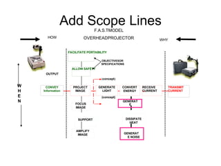 FOCUS
IMAGE
PROJECT
IMAGE
CONVEY
Information
ALLOW SAFETY
TRANSMIT
CURRENT
RECEIVE
CURRENT
FACILITATE PORTABILITY
GENERATE
LIGHT
Add Scope Lines
F.A.S.TMODEL
HOW
OUTPUT
W
H
E
N
OVERHEADPROJECTOR
OBJECTIVESOR
SPECIFICATIONS
(concept)
(concept)
WHY
INPUT
SUPPORT DISSIPATE
HEAT
AMPLIFY
IMAGE GENERAT
E NOISE
GENERAT
E
HEAT
CONVERT
ENERGY
 