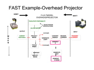 FOCUS
IMAGE
GENERAT
E
HEAT
FACILITATE PORTABILITY
PROJECT
IMAGE
CONVEY
Information
ALLOW SAFETY
TRANSMIT
CURRENT
RECEIVE
CURRENT
GENERATE
LIGHT
FAST Example-Overhead Projector
HOW?
F.A.S.TMODEL
OVERHEADPROJECTOR
OBJECTIVESOR
SPECIFICATIONS
WHY?
OUTPUT
W
H
E
N
(concept)
(concept)
INPUT
SUPPORT DISSIPATE
HEAT
AMPLIFY
IMAGE
GENERAT
E NOISE
CONVERT
ENERGY
 