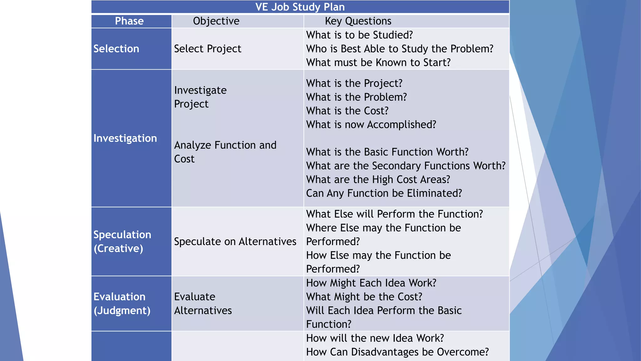 18 NOVEMBER
2014
9
VE Job Study Plan
Phase Objective Key Questions
Selection Select Project
What is to be Studied?
Who is Best Able to Study the Problem?
What must be Known to Start?
Investigation
Investigate
Project
Analyze Function and
Cost
What is the Project?
What is the Problem?
What is the Cost?
What is now Accomplished?
What is the Basic Function Worth?
What are the Secondary Functions Worth?
What are the High Cost Areas?
Can Any Function be Eliminated?
Speculation
(Creative)
Speculate on Alternatives
What Else will Perform the Function?
Where Else may the Function be
Performed?
How Else may the Function be
Performed?
Evaluation
(Judgment)
Evaluate
Alternatives
How Might Each Idea Work?
What Might be the Cost?
Will Each Idea Perform the Basic
Function?
How will the new Idea Work?
How Can Disadvantages be Overcome?
 