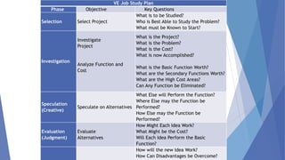 18 NOVEMBER
2014
9
VE Job Study Plan
Phase Objective Key Questions
Selection Select Project
What is to be Studied?
Who is Best Able to Study the Problem?
What must be Known to Start?
Investigation
Investigate
Project
Analyze Function and
Cost
What is the Project?
What is the Problem?
What is the Cost?
What is now Accomplished?
What is the Basic Function Worth?
What are the Secondary Functions Worth?
What are the High Cost Areas?
Can Any Function be Eliminated?
Speculation
(Creative)
Speculate on Alternatives
What Else will Perform the Function?
Where Else may the Function be
Performed?
How Else may the Function be
Performed?
Evaluation
(Judgment)
Evaluate
Alternatives
How Might Each Idea Work?
What Might be the Cost?
Will Each Idea Perform the Basic
Function?
How will the new Idea Work?
How Can Disadvantages be Overcome?
 