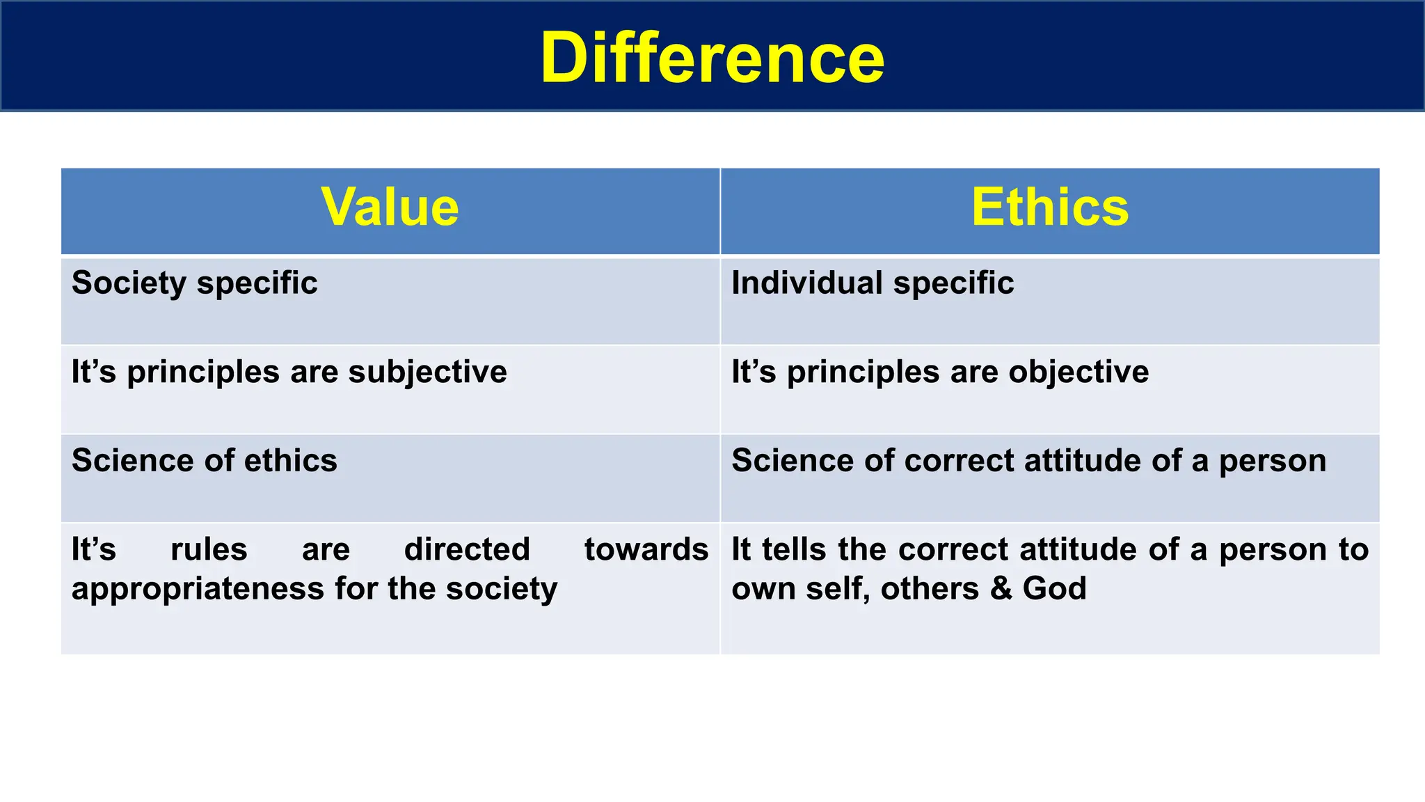 Difference
Value Ethics
Society specific Individual specific
It’s principles are subjective It’s principles are objective
Science of ethics Science of correct attitude of a person
It’s rules are directed towards
appropriateness for the society
It tells the correct attitude of a person to
own self, others & God
 
