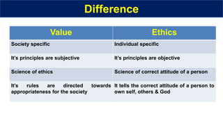 Difference
Value Ethics
Society specific Individual specific
It’s principles are subjective It’s principles are objective
Science of ethics Science of correct attitude of a person
It’s rules are directed towards
appropriateness for the society
It tells the correct attitude of a person to
own self, others & God
 