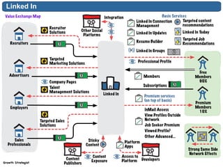 Linked In
Linked In
Free
Members
90%
Premium
Members
10%
Recruiters
Advertisers
Employers
Sales
Professionals
Developers
Targeted
Marketing Solutions
Talent
Management Solutions
Recruiter
Solutions
Targeted Sales
Solutions
Professional Profile
Company Pages
Linked In Groups
Premium services
(on top of basic)
Resume Builder
Linked In Updates
Linked In Connection
Management
Members
Linked In Today
Targeted Job
Recommendations
Targeted content
recommendations
InMail Access
View Profiles Outside
Network
Job Seeker Premium
Viewed Profile?
Other Advanced...
Content
Exposure
Sticky
Content
Platform
Apps
Access to
Platform
Content
Publishers
Value Exchange Map
Growth Strategist
Other Social
Platforms
Integration
Strong Same Side
Network Effects
Subscriptions
Basic Services
 