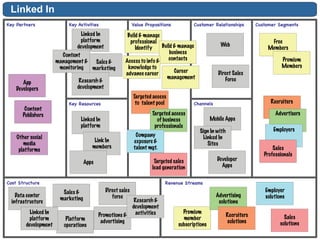 Cost Structure
Customer SegmentsCustomer Relationships
Channels
Key Activities
Key Resources
Key Partners
Revenue Streams
Value Propositions
Linked In
Web
Direct Sales
Force
Free
Members
Premium
Members
Recruiters
Advertisers
Employers
Sales
Professionals
Mobile Apps
Sign In with
Linked In
Sites
Premium
member
subscriptions
Developer
Apps
Advertising
solutions
Recruiters
solutions
Employer
solutions
Sales
solutions
Build & manage
professional
Identify Build & manage
business
contactsAccess to info &
knowledge to
advance career Career
management
Targeted access
to talent pool
Targeted access
of business
professionals
Company
exposure &
talent mgt.
Targeted sales
lead generation
Linked In
platform
Linked In
platform
development
Platform
operations
Direct sales
force
App
Developers
Content
Publishers
Sales &
marketing
Link In
members
Data center
infrastructure
Apps
Other social
media
platforms
Research &
development
Content
management &
monitoring
Promotions &
advertising
Sales &
marketing Research &
development
activitiesLinked In
platform
development
 