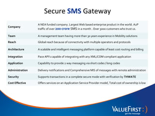 Secure SMS Gateway
                 A NEA funded company. Largest Web based enterprise product in the world. A2P
Company
                 traffic of over 200 crore SMS in a month . Over 3000 customers who trust us.

Team             A management team having more than 30 years experience in Mobility solutions

Reach            Global reach because of connectivity with multiple operators and protocols

Architecture     A scalable and intelligent messaging platform capable of least cost routing and billing

Integration      Pace API’s capable of integrating with any XML/COM compliant application

Application      Capability to provide 2 way messaging via short codes / long codes

Administration   Delivery notifications and Comprehensive MIS of messages with remote administration

Security         Supports transactions in a complete secure mode with verification by THWATE

Cost Effective   Offers services on an Application Service Provider model, Total cost of ownership is low
 
