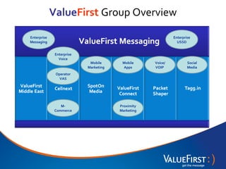 ValueFirst Group Overview

   Enterprise                                                  Enterprise
   Messaging                                                     USSD
• ValueFirst Messaging
                 Enterprise
                   Voice
                               Mobile      Mobile     Voice/           Social
                              Marketing    Apps       VOIP             Media
                 Operator
                   VAS




                    M-                    Proximity
                 Commerce                 Marketing
 