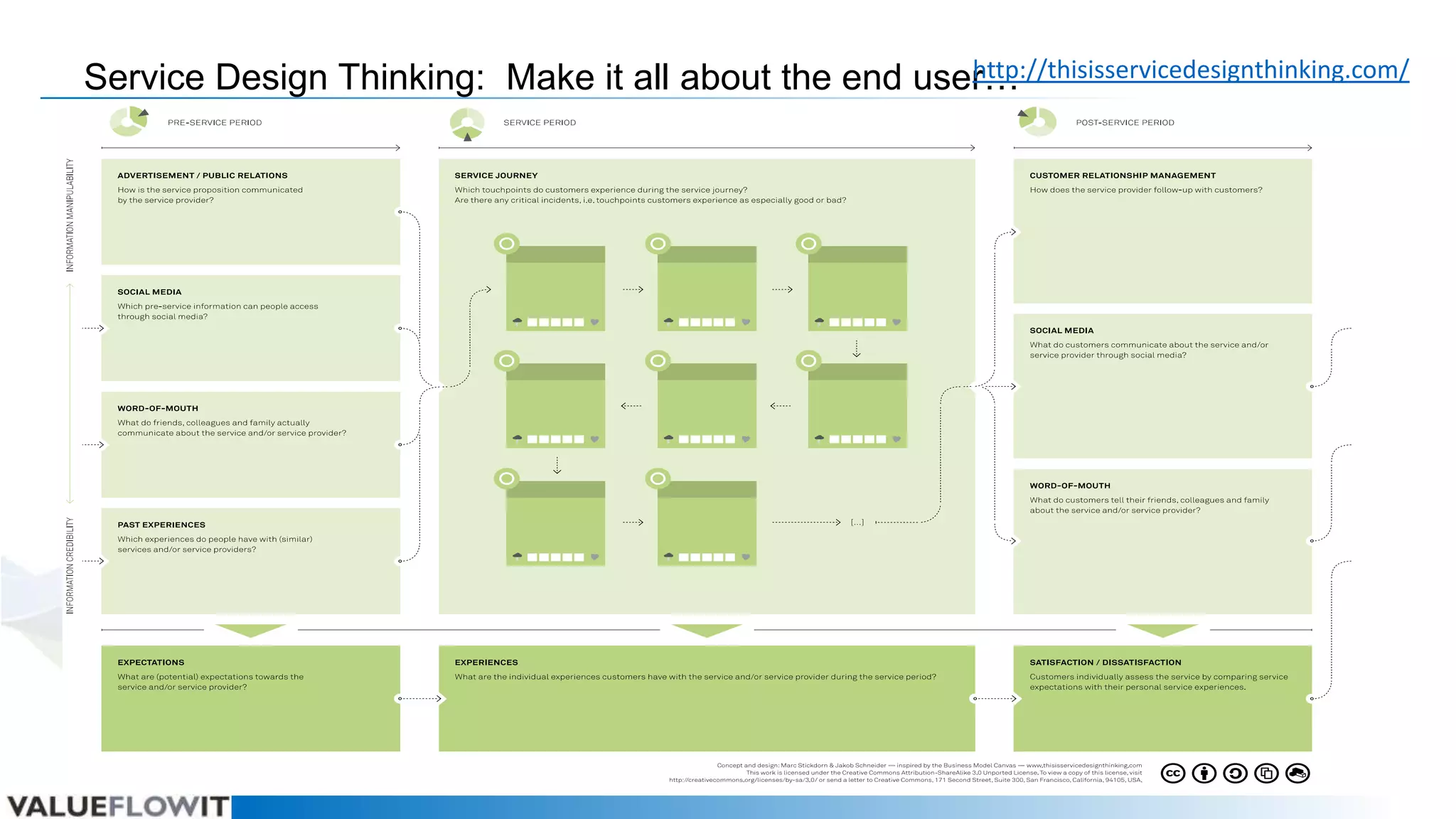 http://thisisservicedesignthinking.com/
Service Design Thinking: Make it all about the end user…

 