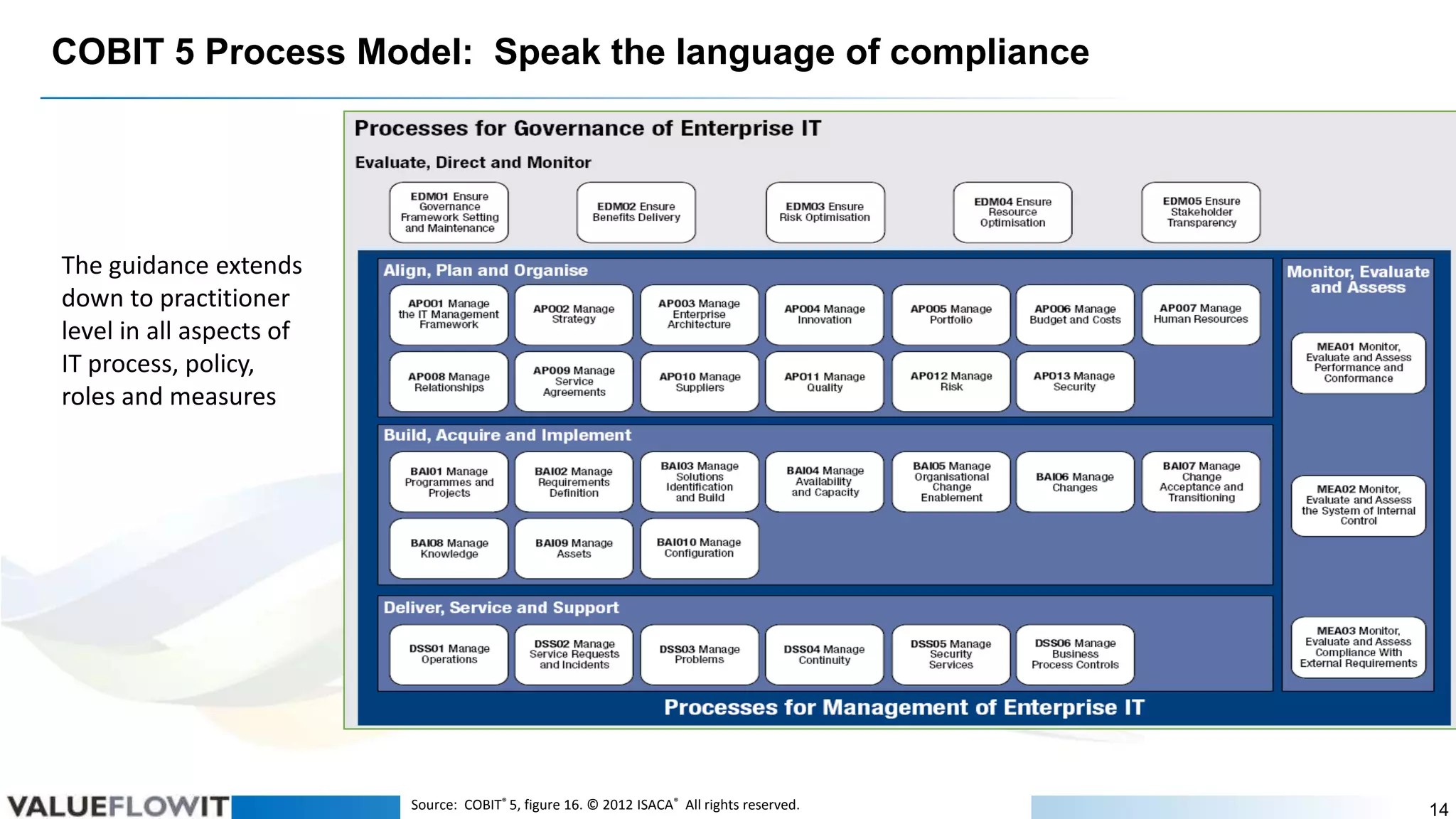 COBIT 5 Process Model: Speak the language of compliance

The guidance extends
down to practitioner
level in all aspects of
IT process, policy,
roles and measures

Source: COBIT® 5, figure 16. © 2012 ISACA® All rights reserved.

14

 