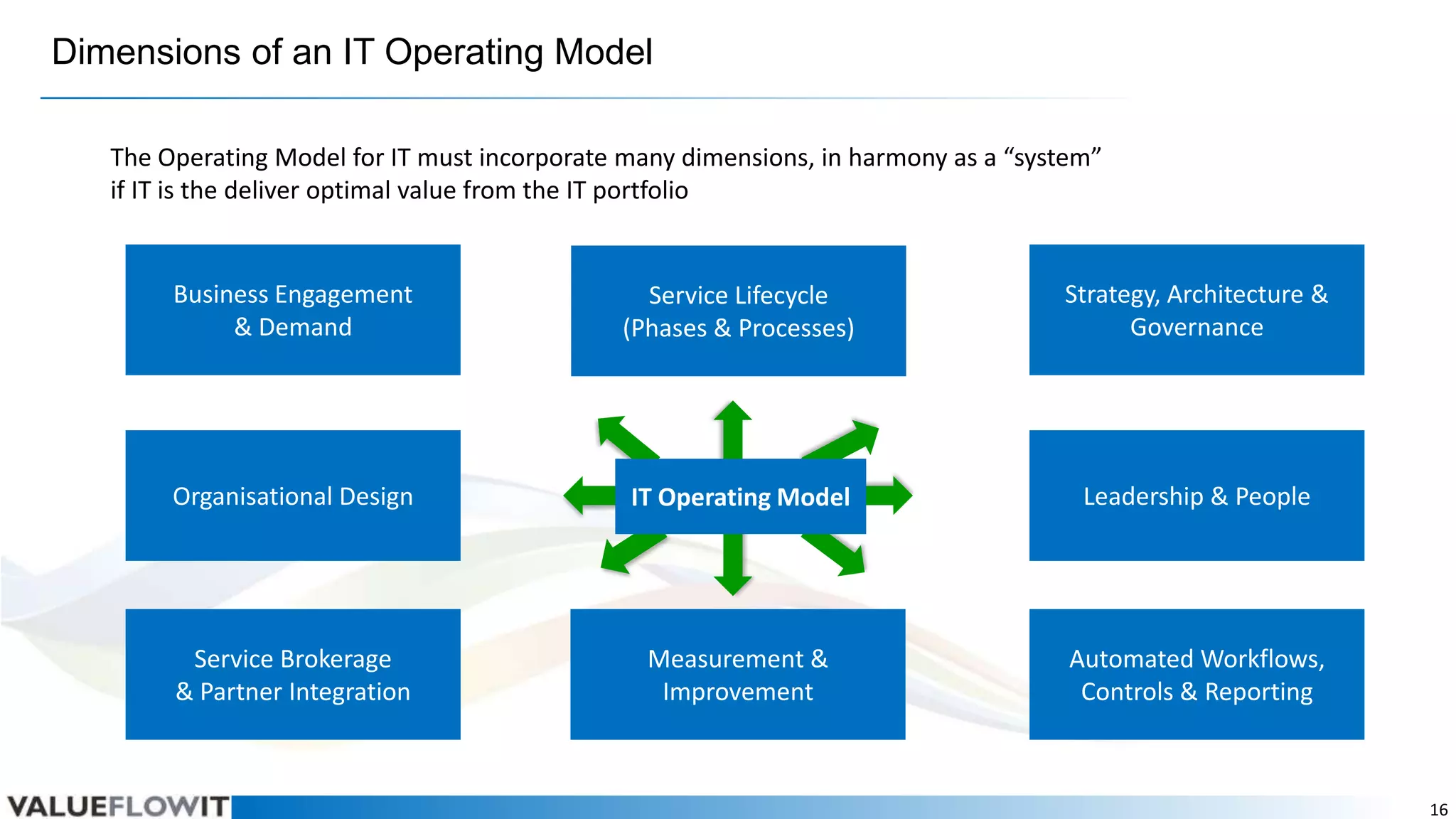 Dimensions of an IT Operating Model
The Operating Model for IT must incorporate many dimensions, in harmony as a “system”
if IT is the deliver optimal value from the IT portfolio

Business Engagement
& Demand

Service Lifecycle
(Phases & Processes)

Strategy, Architecture &
Governance

Organisational Design

IT Operating Model

Leadership & People

Service Brokerage
& Partner Integration

Measurement &
Improvement

Automated Workflows,
Controls & Reporting

16

 