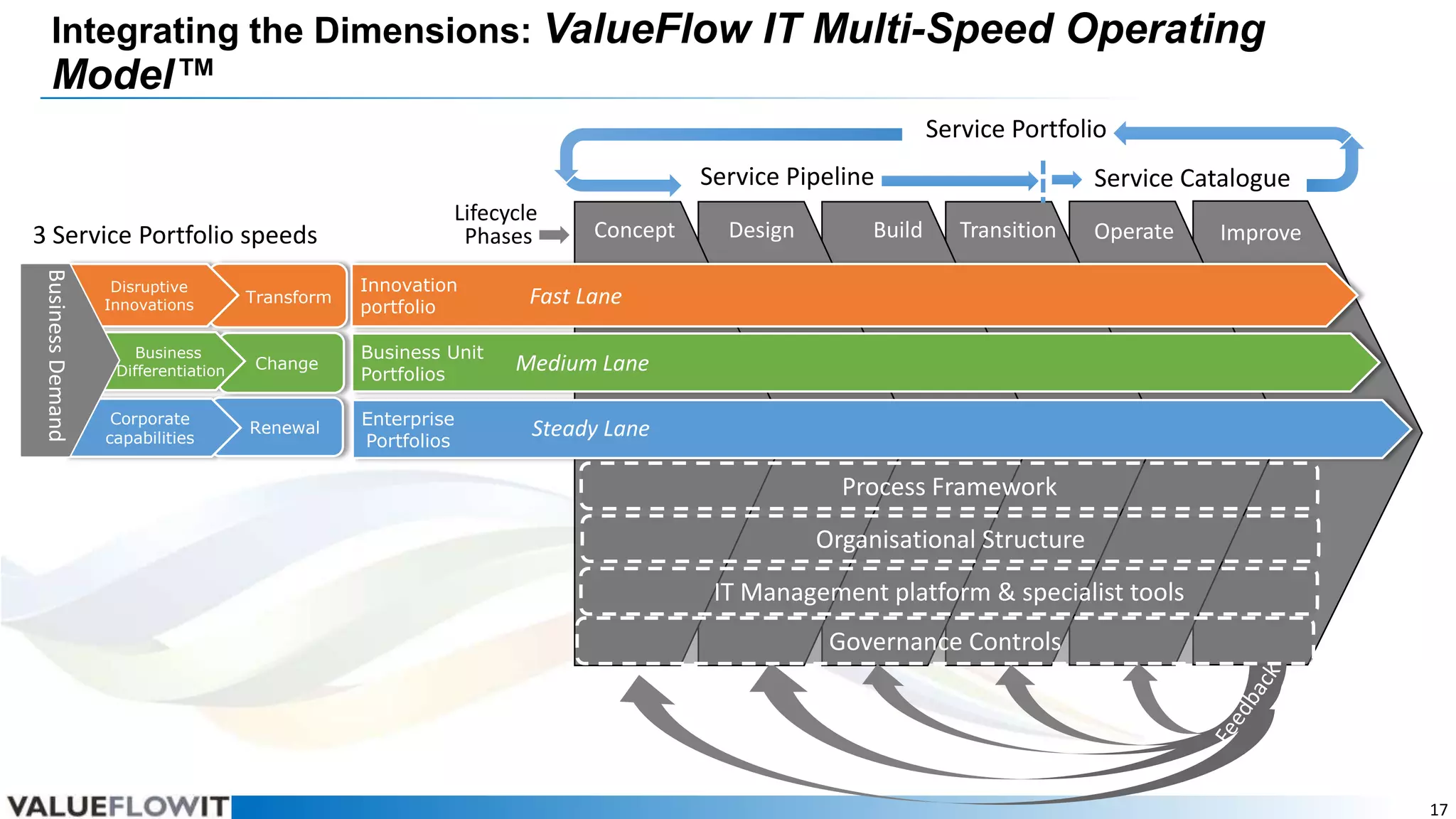 Integrating the Dimensions: ValueFlow IT Multi-Speed Operating

Model™

Service Portfolio
Service Pipeline
3 Service Portfolio speeds
Business Demand

Disruptive
Innovations

Business
Line of Differentiation
Business
Strategy

Corporate
capabilities

Transform

Change

Renewal

Lifecycle
Phases
Innovation
portfolio
Business Unit
Portfolios
Enterprise
Portfolios

Concept

Design

Build

Service Catalogue
Transition

Operate

Improve

Fast Lane
Medium Lane
Steady Lane

Process Framework
Organisational Structure
IT Management platform & specialist tools
Governance Controls

17

 