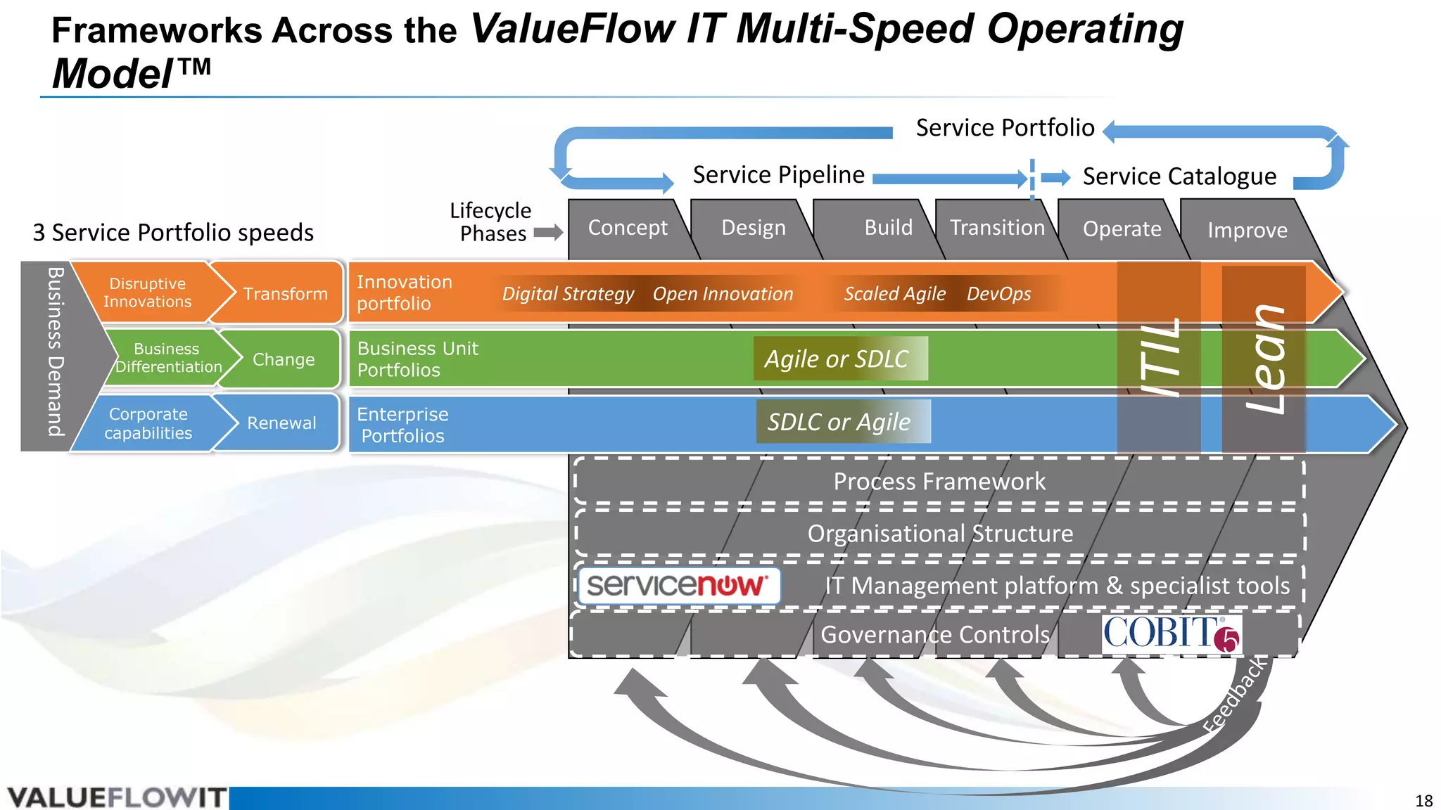 Frameworks Across the ValueFlow IT Multi-Speed Operating

Model™

Service Portfolio
Service Pipeline

Business Demand

Disruptive
Innovations

Business
Line of Differentiation
Business
Strategy

Corporate
capabilities

Transform

Change

Renewal

Innovation
portfolio

Concept

Design

Digital Strategy Open Innovation

Build

Transition

Operate

Scaled Agile DevOps

Business Unit
Portfolios

Agile or SDLC

Enterprise
Portfolios

SDLC or Agile

Improve

Lean

3 Service Portfolio speeds

ITIL

Lifecycle
Phases

Service Catalogue

Process Framework
Organisational Structure
IT Management platform & specialist tools
Governance Controls

18

 