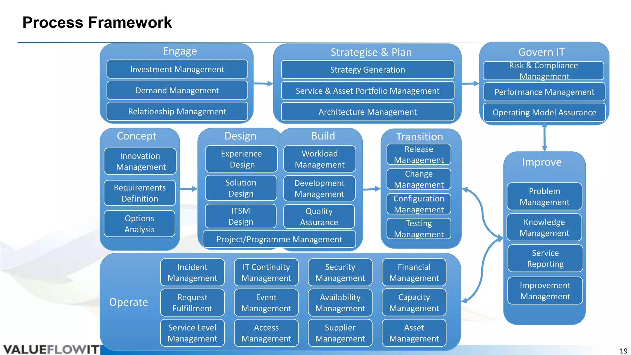 Process Framework
Engage

Strategise & Plan

Govern IT

Investment Management

Strategy Generation

Risk & Compliance
Management

Demand Management

Service & Asset Portfolio Management

Performance Management

Relationship Management

Architecture Management

Operating Model Assurance

Concept

Design

Build

Experience
Design

Options
Analysis

Development
Management

ITSM
Design

Requirements
Definition

Workload
Management

Solution
Design

Innovation
Management

Quality
Assurance

Project/Programme Management

Transition
Release
Management
Change
Management
Configuration
Management
Testing
Management

Incident
Management

Operate

IT Continuity
Management

Security
Management

Financial
Management

Request
Fulfillment

Event
Management

Availability
Management

Capacity
Management

Service Level
Management

Access
Management

Supplier
Management

Improve
Problem
Management
Knowledge
Management
Service
Reporting

Asset
Management

Improvement
Management

19

 