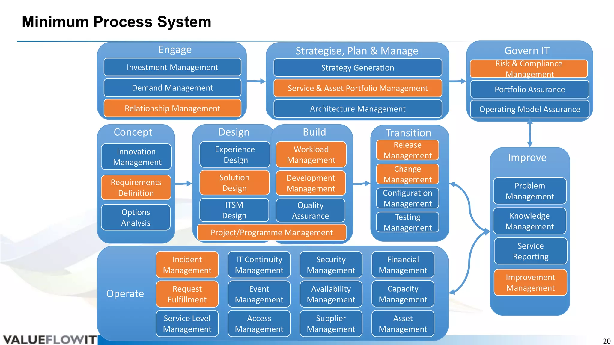 Minimum Process System
Engage

Strategise, Plan & Manage

Govern IT

Investment Management

Strategy Generation

Risk & Compliance
Management

Demand Management

Service & Asset Portfolio Management

Portfolio Assurance

Relationship Management

Architecture Management

Operating Model Assurance

Concept

Design

Build

Experience
Design

Options
Analysis

Development
Management

ITSM
Design

Requirements
Definition

Workload
Management

Solution
Design

Innovation
Management

Quality
Assurance

Project/Programme Management

Transition
Release
Management
Change
Management
Configuration
Management
Testing
Management

Incident
Management

Operate

IT Continuity
Management

Security
Management

Financial
Management

Request
Fulfillment

Event
Management

Availability
Management

Capacity
Management

Service Level
Management

Access
Management

Supplier
Management

Improve
Problem
Management
Knowledge
Management
Service
Reporting

Asset
Management

Improvement
Management

20

 