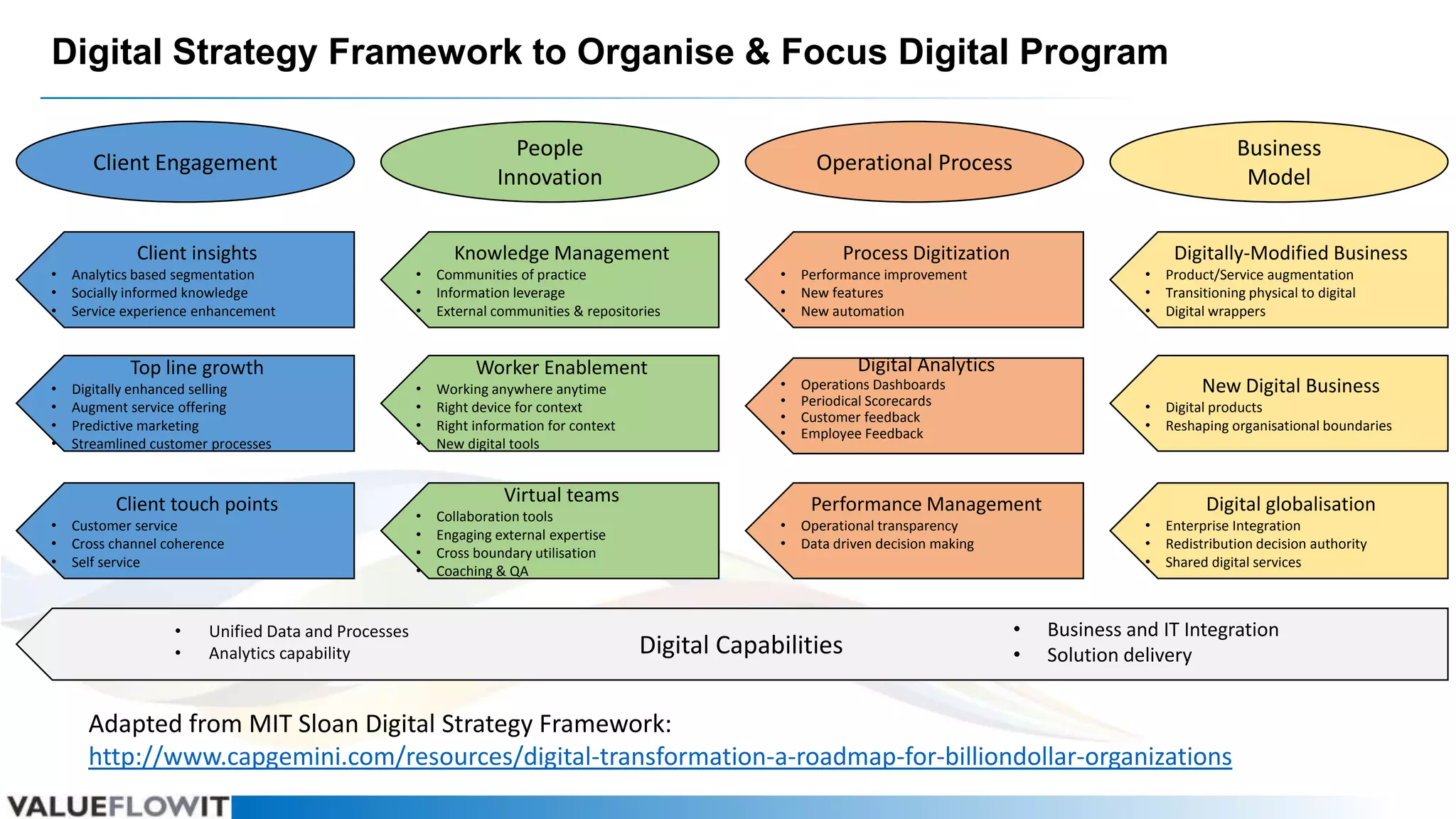Digital Strategy Framework to Organise & Focus Digital Program
People
Innovation

Client Engagement

Client insights
•
•
•

Analytics based segmentation
Socially informed knowledge
Service experience enhancement

•
•
•
•

Digitally enhanced selling
Augment service offering
Predictive marketing
Streamlined customer processes

Knowledge Management
•
•
•

Communities of practice
Information leverage
External communities & repositories

•
•
•
•

Working anywhere anytime
Right device for context
Right information for context
New digital tools

•
•
•
•

Collaboration tools
Engaging external expertise
Cross boundary utilisation
Coaching & QA

Top line growth

Client touch points
•
•
•

Customer service
Cross channel coherence
Self service

•
•

Unified Data and Processes
Analytics capability

Business
Model

Operational Process

Process Digitization
Performance improvement
New features
New automation

•
•
•
•

Operations Dashboards
Periodical Scorecards
Customer feedback
Employee Feedback

•
•

Worker Enablement

•
•
•

Digitally-Modified Business

Operational transparency
Data driven decision making

Virtual teams

•
•
•

Product/Service augmentation
Transitioning physical to digital
Digital wrappers

•
•

Digital products
Reshaping organisational boundaries

•
•
•

Enterprise Integration
Redistribution decision authority
Shared digital services

Digital Analytics

New Digital Business

Performance Management

Digital Capabilities

•
•

Digital globalisation

Business and IT Integration
Solution delivery

Adapted from MIT Sloan Digital Strategy Framework:
http://www.capgemini.com/resources/digital-transformation-a-roadmap-for-billiondollar-organizations

 