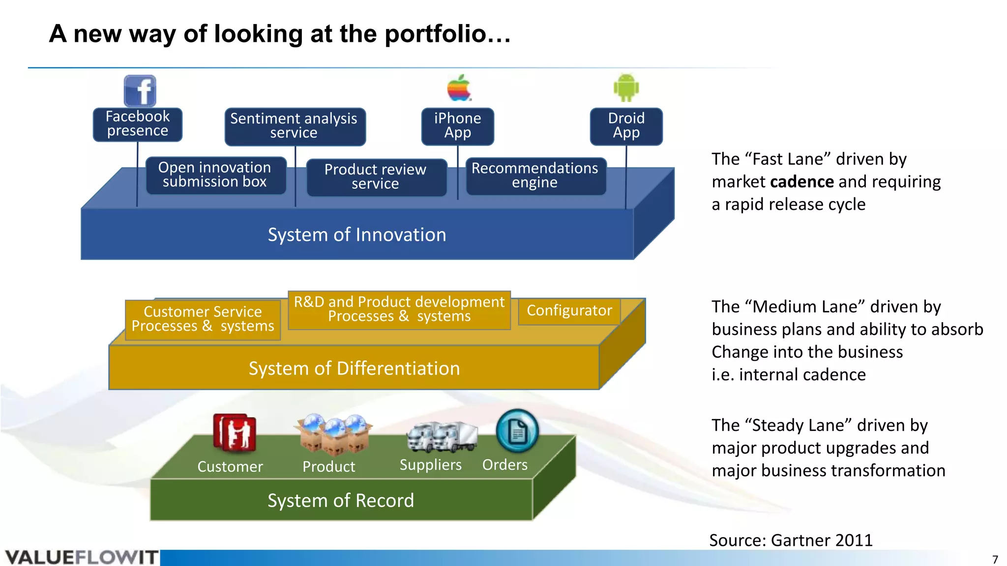 A new way of looking at the portfolio…
Facebook
presence

iPhone
App

Sentiment analysis
service

Open innovation
submission box

Product review
service

Droid
App

Recommendations
engine

The “Fast Lane” driven by
market cadence and requiring
a rapid release cycle

System of Innovation

Customer Service
Processes & systems

R&D and Product development
Processes & systems

Configurator

System of Differentiation

Customer

Product

Suppliers

Orders

The “Medium Lane” driven by
business plans and ability to absorb
Change into the business
i.e. internal cadence
The “Steady Lane” driven by
major product upgrades and
major business transformation

System of Record
Source: Gartner 2011
7

 