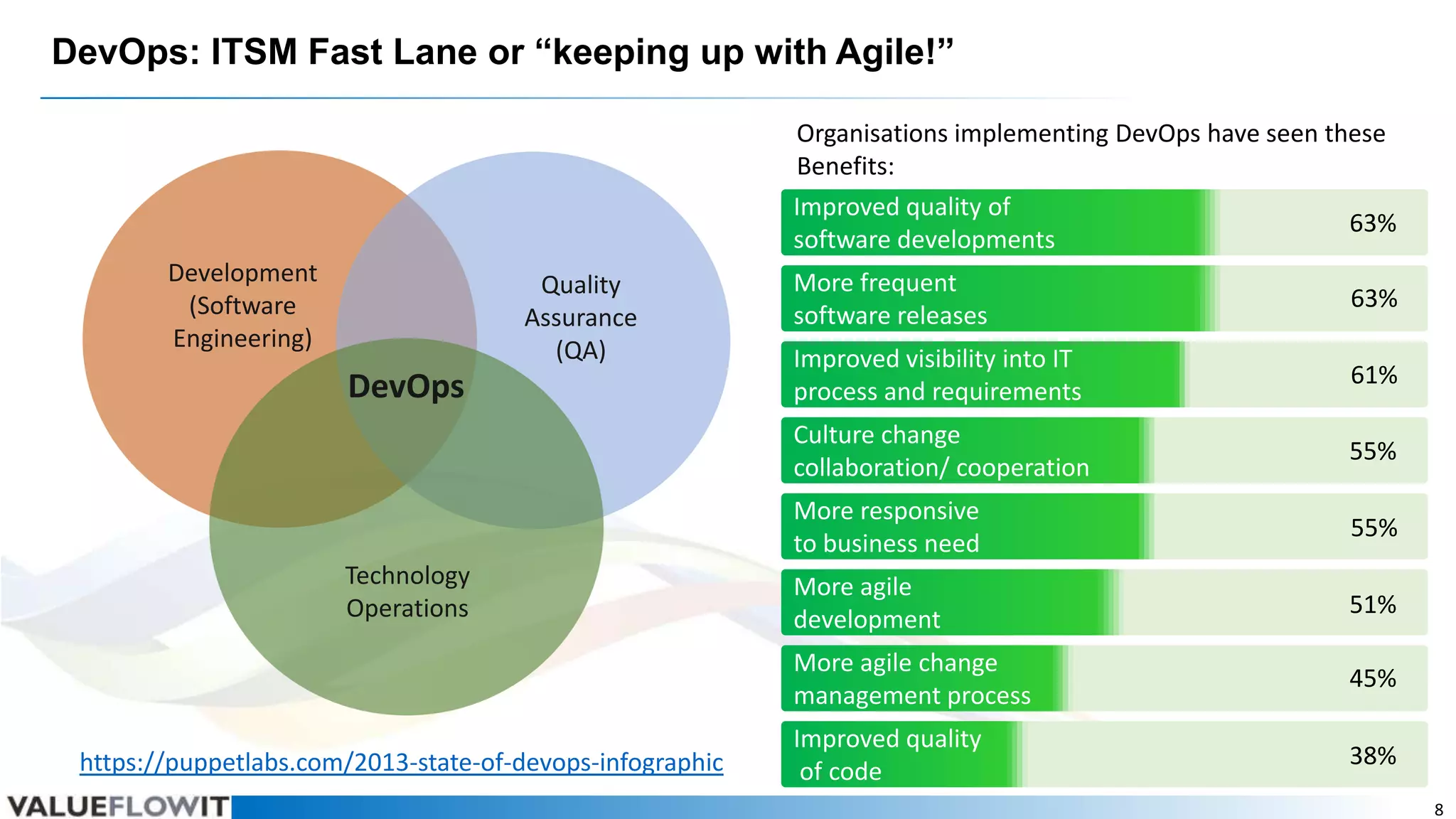 DevOps: ITSM Fast Lane or “keeping up with Agile!”
Organisations implementing DevOps have seen these
Benefits:
Improved quality of
63%
software developments
Development
(Software
Engineering)

https://puppetlabs.com/2013-state-of-devops-infographic

Improved visibility into IT
process and requirements

61%
55%
55%

More agile
development

51%

More agile change
management process

Technology
Operations

63%

More responsive
to business need

DevOps

More frequent
software releases

Culture change
collaboration/ cooperation

Quality
Assurance
(QA)

45%

Improved quality
of code

38%
8

 