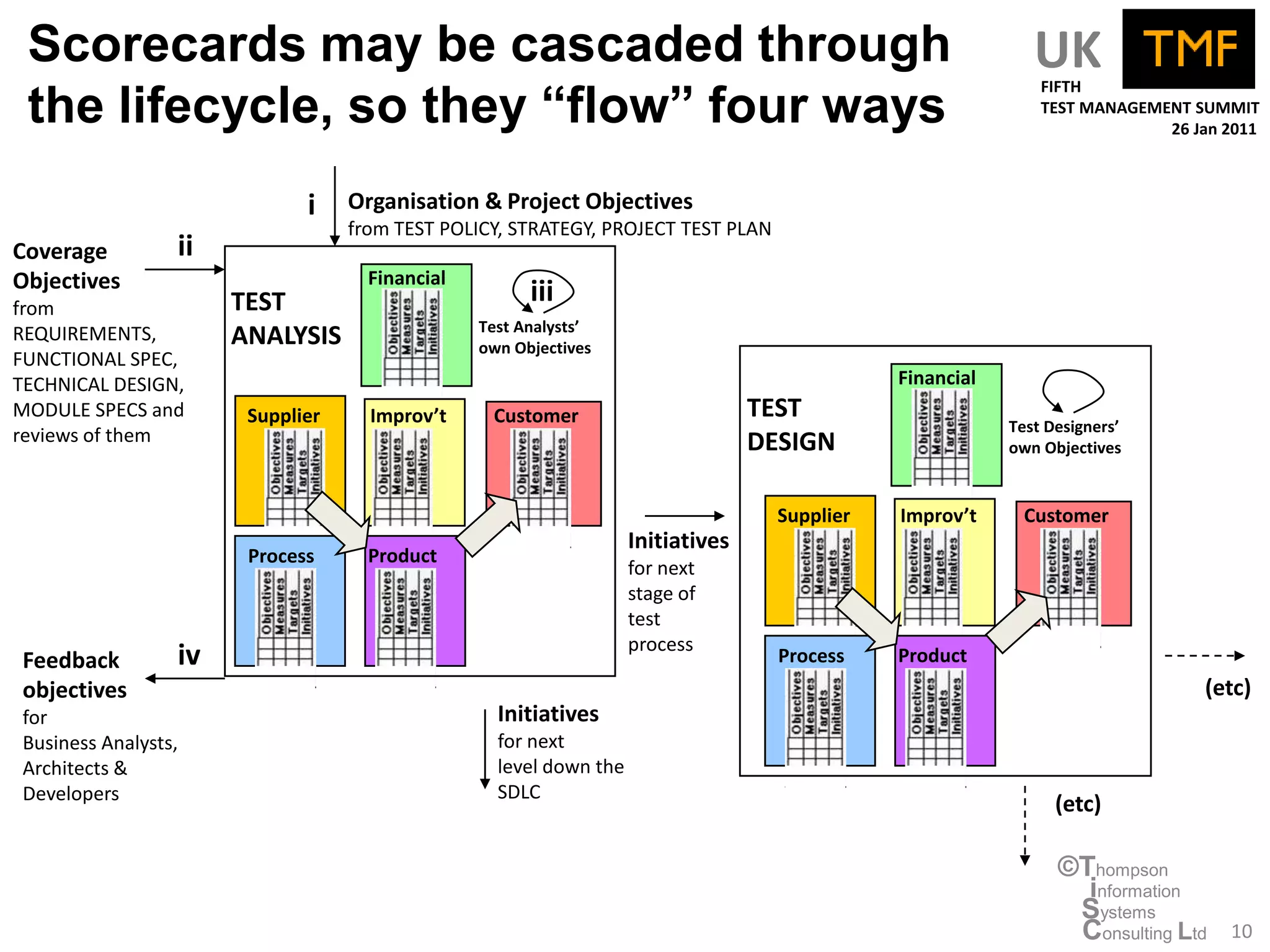 Scorecards may be cascaded through                                                                          UK
 the lifecycle, so they “flow” four ways
                                                                                                              FIFTH
                                                                                                              TEST MANAGEMENT SUMMIT
                                                                                                                           26 Jan 2011



                             i    Organisation & Project Objectives
                                  from TEST POLICY, STRATEGY, PROJECT TEST PLAN
Coverage         ii
Objectives                          Financial
from                  TEST                            iii
                                                Test Analysts’
REQUIREMENTS,         ANALYSIS                  own Objectives
FUNCTIONAL SPEC,
TECHNICAL DESIGN,                                                                             Financial
MODULE SPECS and       Supplier     Improv’t     Customer                        TEST
                                                                                                          Test Designers’
reviews of them                                                                  DESIGN                   own Objectives


                                                                                   Supplier   Improv’t      Customer
                                                                   Initiatives
                       Process      Product
                                                                   for next
                                                                   stage of
                                                                   test
                                                                   process
Feedback         iv                                                                Process    Product
objectives                                                                                                                      (etc)
for                                               Initiatives
Business Analysts,                                for next
Architects &                                      level down the
Developers                                        SDLC
                                                                                                                (etc)

                                                                                                                ©Thompson
                                                                                                                  information
                                                                                                                 Systems
                                                                                                                 Consulting Ltd   10
 