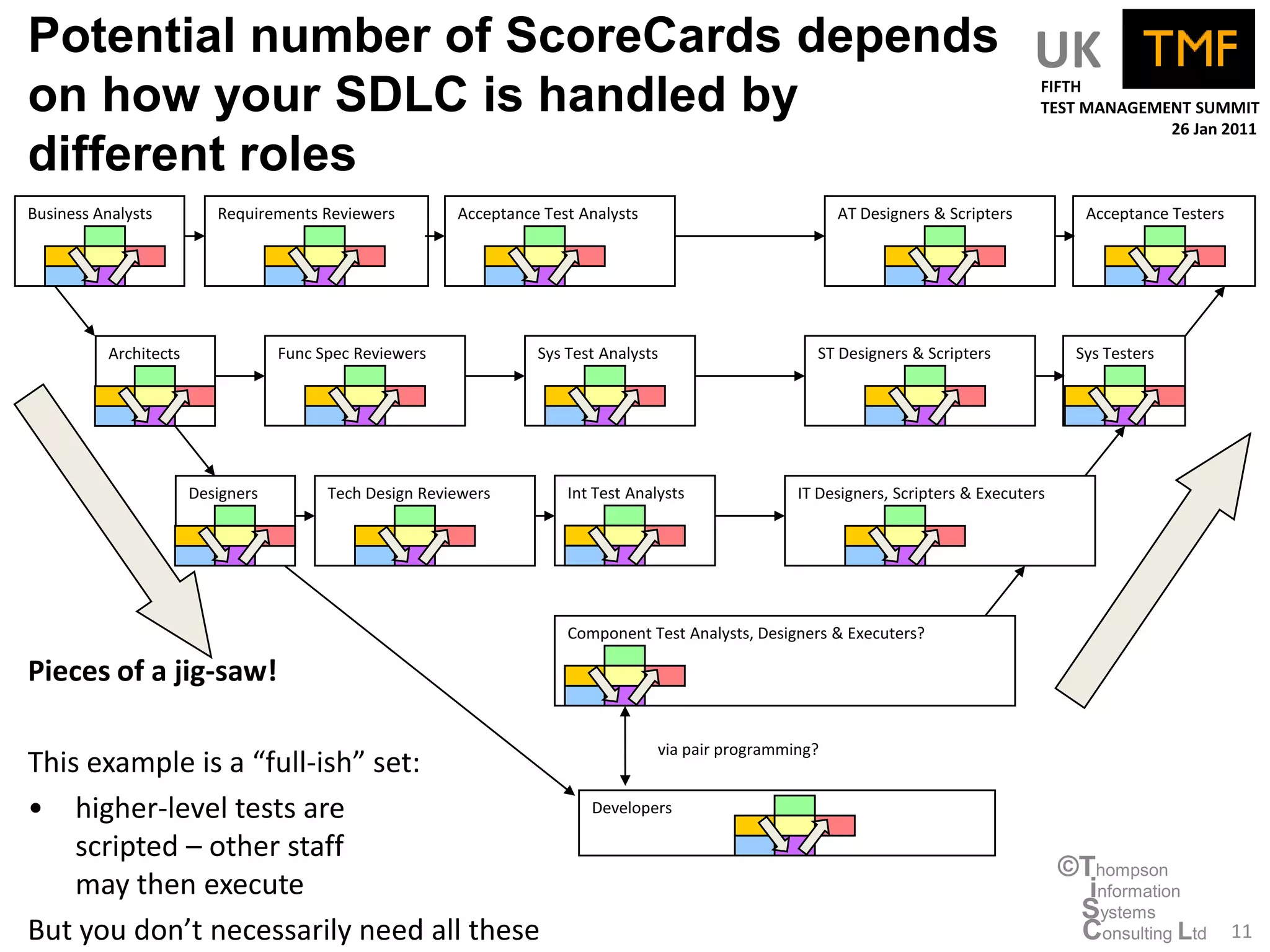 Potential number of ScoreCards depends UK
on how your SDLC is handled by                                                                                                           FIFTH
                                                                                                                                         TEST MANAGEMENT SUMMIT
                                                                                                                                                      26 Jan 2011

different roles
Business Analysts          Requirements Reviewers         Acceptance Test Analysts                           AT Designers & Scripters          Acceptance Testers




           Architects               Func Spec Reviewers             Sys Test Analysts                    ST Designers & Scripters             Sys Testers




                        Designers         Tech Design Reviewers         Int Test Analysts              IT Designers, Scripters & Executers




                                                                        Component Test Analysts, Designers & Executers?

Pieces of a jig-saw!

                                                                                     via pair programming?
This example is a “full-ish” set:
• higher-level tests are                                                   Developers

    scripted – other staff
                                                                                                                                             ©Thompson
    may then execute                                                                                                                           information
                                                                                                                                              Systems
But you don’t necessarily need all these                                                                                                      Consulting Ltd        11
 