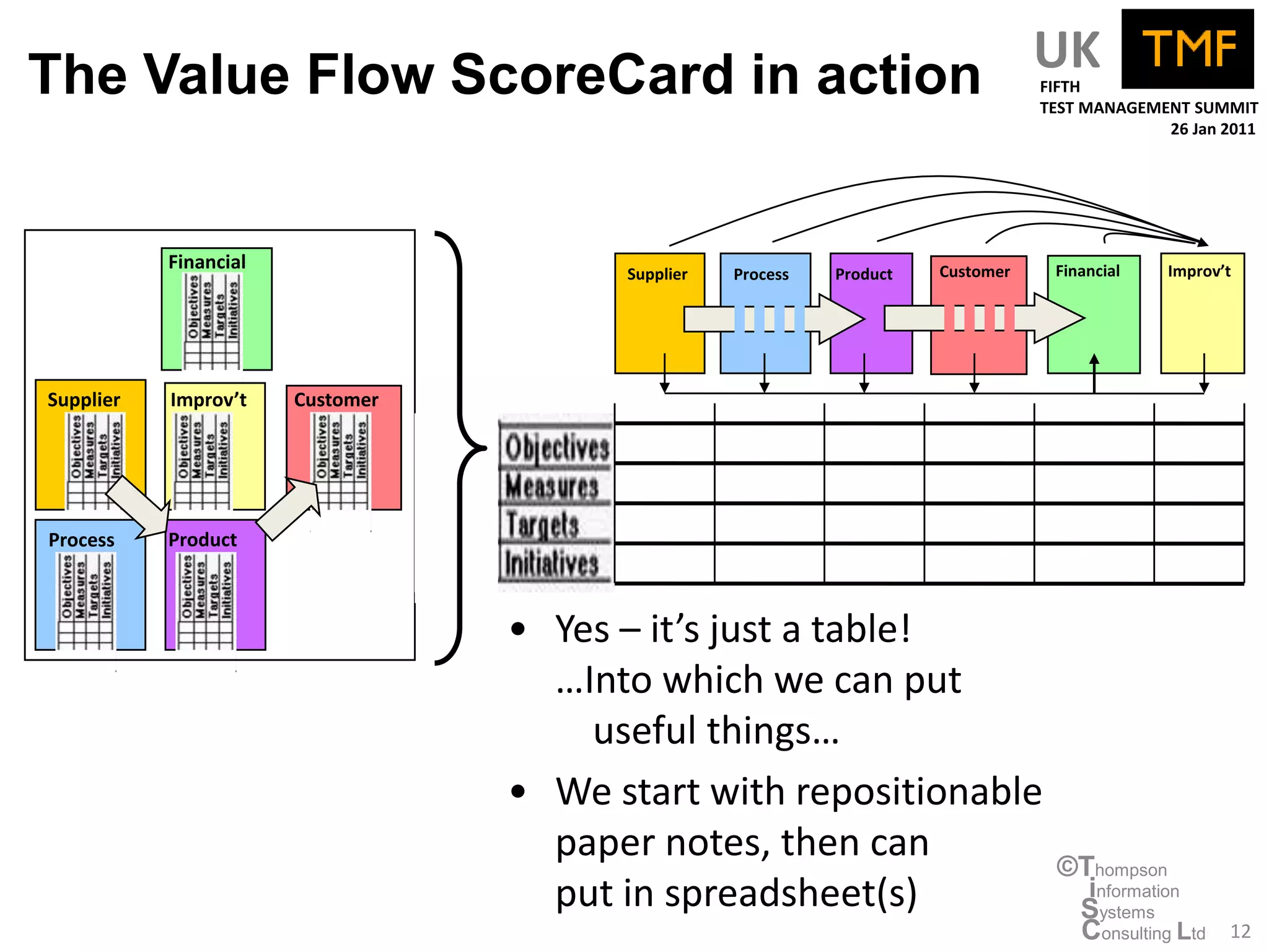 The Value Flow ScoreCard in action UK                                             FIFTH
                                                                                  TEST MANAGEMENT SUMMIT
                                                                                               26 Jan 2011




           Financial                                                   Customer    Financial    Improv’t
                                        Supplier   Process   Product




Supplier   Improv’t    Customer




Process    Product



                                  • Yes – it’s just a table!
                                    …Into which we can put
                                      useful things…
                                  • We start with repositionable
                                    paper notes, then can                          ©Thompson
                                    put in spreadsheet(s)                            information
                                                                                    Systems
                                                                                    Consulting Ltd     12
 