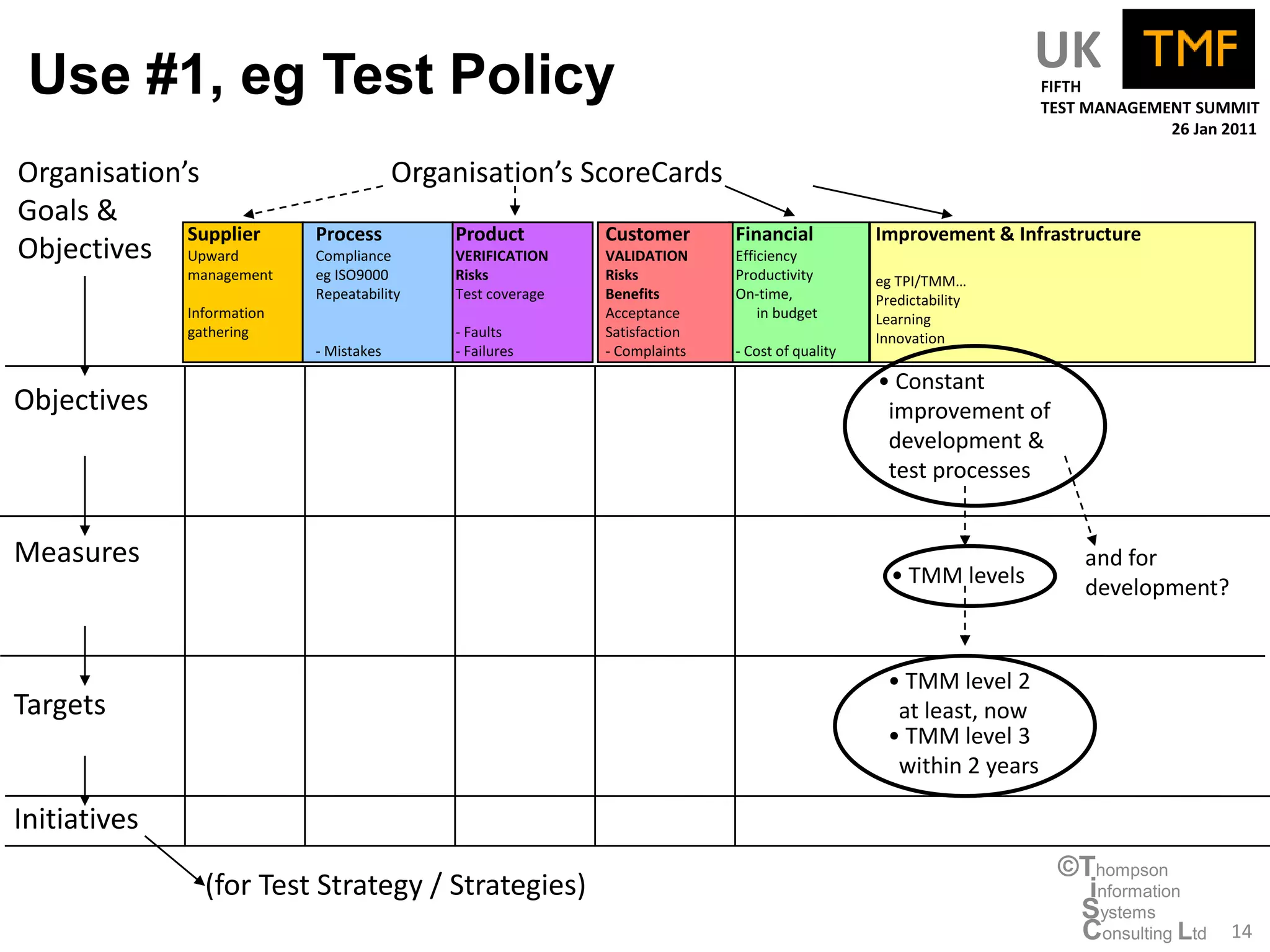 Use #1, eg Test Policy                                                                                          UKFIFTH
                                                                                                                   TEST MANAGEMENT SUMMIT
                                                                                                                                26 Jan 2011

Organisation’s                           Organisation’s ScoreCards
Goals &
             Supplier       Process          Product         Customer       Financial           Improvement & Infrastructure
Objectives Upward           Compliance       VERIFICATION    VALIDATION     Efficiency
              management    eg ISO9000       Risks           Risks          Productivity        eg TPI/TMM…
                            Repeatability    Test coverage   Benefits       On-time,            Predictability
              Information                                    Acceptance         in budget       Learning
              gathering                      - Faults        Satisfaction                       Innovation
                            - Mistakes       - Failures      - Complaints   - Cost of quality

                                                                                                • Constant
Objectives                                                                                       improvement of
                                                                                                 development &
                                                                                                 test processes


Measures                                                                                                               and for
                                                                                                  • TMM levels         development?


                                                                                                 • TMM level 2
Targets                                                                                           at least, now
                                                                                                 • TMM level 3
                                                                                                  within 2 years

Initiatives
                                                                                                                    ©Thompson
                (for Test Strategy / Strategies)                                                                      information
                                                                                                                     Systems
                                                                                                                     Consulting Ltd    14
 