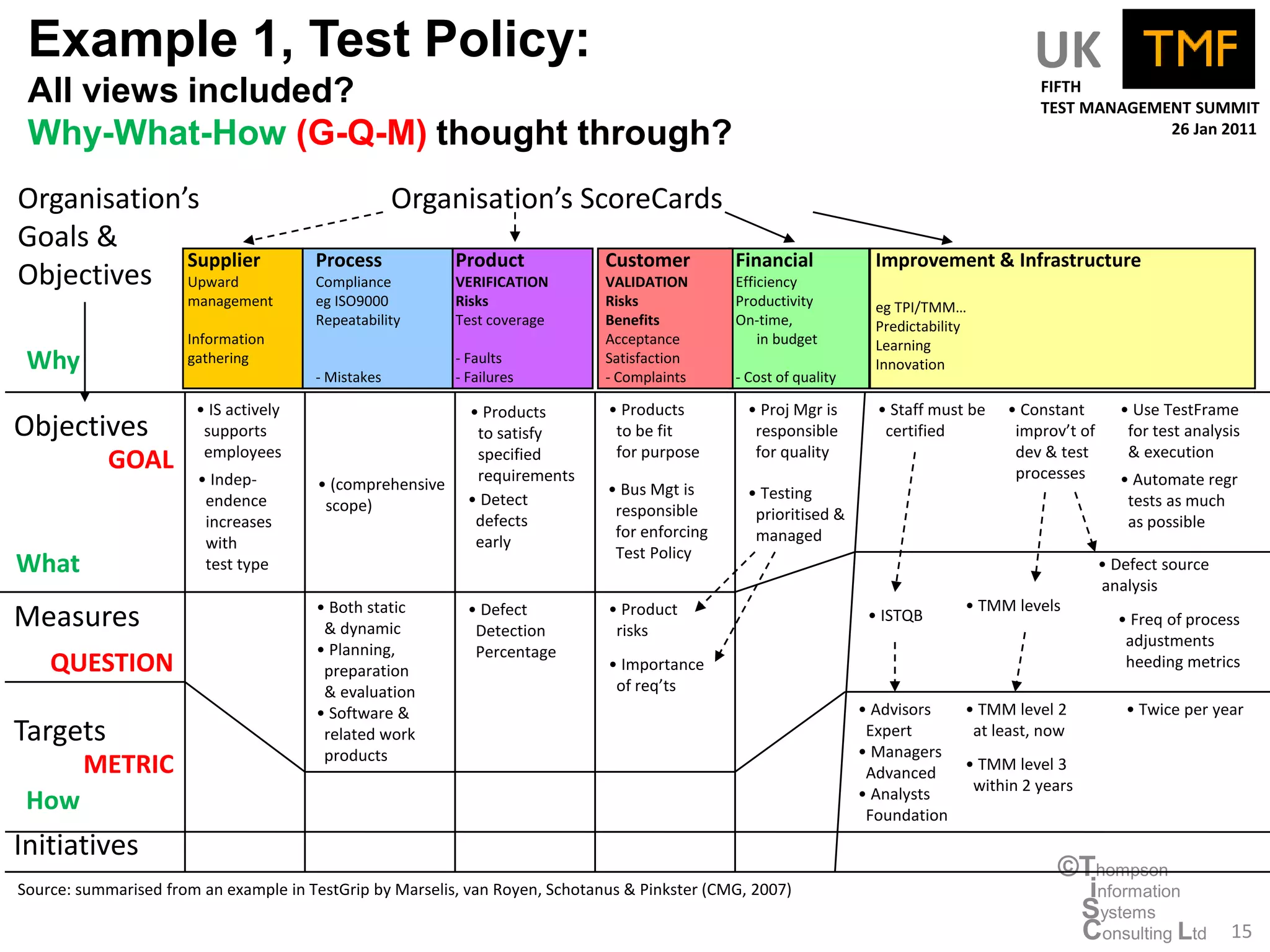 Example 1, Test Policy:                                                                                                                  UK
 All views included?                                                                                                                       FIFTH
                                                                                                                                           TEST MANAGEMENT SUMMIT
 Why-What-How (G-Q-M) thought through?                                                                                                                  26 Jan 2011



Organisation’s                                      Organisation’s ScoreCards
Goals &
             Supplier                  Process            Product             Customer         Financial             Improvement & Infrastructure
Objectives Upward                      Compliance         VERIFICATION        VALIDATION       Efficiency
                      management       eg ISO9000         Risks               Risks            Productivity          eg TPI/TMM…
                                       Repeatability      Test coverage       Benefits         On-time,              Predictability
                      Information                                             Acceptance           in budget         Learning
 Why                  gathering
                                       - Mistakes
                                                          - Faults
                                                          - Failures
                                                                              Satisfaction
                                                                              - Complaints     - Cost of quality
                                                                                                                     Innovation

                       • IS actively                        • Products        • Products         • Proj Mgr is       • Staff must be   • Constant       • Use TestFrame
Objectives              supports                             to satisfy        to be fit          responsible         certified         improv’t of      for test analysis
                        employees                            specified         for purpose        for quality                           dev & test       & execution
            GOAL                                             requirements                                                               processes
                       • Indep-        • (comprehensive                                                                                                 • Automate regr
                                                                              • Bus Mgt is       • Testing
                        endence         scope)              • Detect                                                                                     tests as much
                                                                               responsible        prioritised &
                        increases                            defects                                                                                     as possible
                                                                               for enforcing      managed
                        with                                 early
                                                                               Test Policy
What                    test type                                                                                                                     • Defect source
                                                                                                                                                      analysis
                                       • Both static        • Defect          • Product                                           • TMM levels
Measures                                & dynamic            Detection         risks
                                                                                                                    • ISTQB                             • Freq of process
                                                                                                                                                         adjustments
                                       • Planning,           Percentage
    QUESTION                            preparation                           • Importance                                                               heeding metrics
                                        & evaluation                           of req’ts
                                       • Software &                                                                • Advisors  • TMM level 2             • Twice per year
Targets                                 related work                                                                Expert      at least, now
                                        products                                                                   • Managers
        METRIC                                                                                                      Advanced   • TMM level 3
                                                                                                                   • Analysts   within 2 years
 How                                                                                                                Foundation
Initiatives
                                                                                                                                             ©Thompson
Source: summarised from an example in TestGrip by Marselis, van Royen, Schotanus & Pinkster (CMG, 2007)                                        information
                                                                                                                                              Systems
                                                                                                                                              Consulting Ltd            15
 