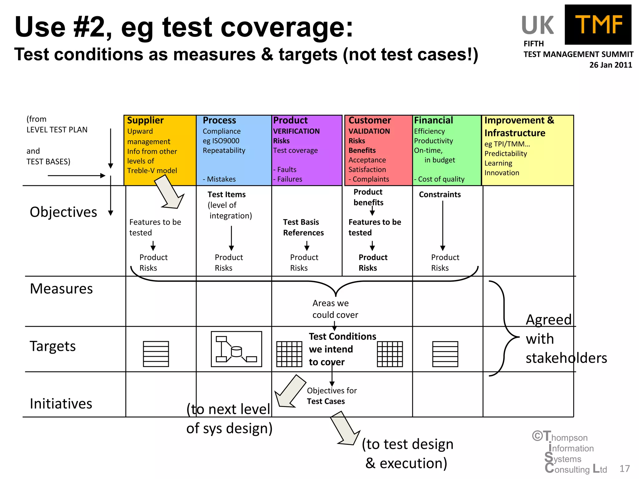 Use #2, eg test coverage:                                                                                                      UK
                                                                                                                                FIFTH
Test conditions as measures & targets (not test cases!)                                                                         TEST MANAGEMENT SUMMIT
                                                                                                                                             26 Jan 2011




 (from             Supplier            Process          Product                 Customer         Financial           Improvement &
 LEVEL TEST PLAN   Upward              Compliance       VERIFICATION            VALIDATION       Efficiency          Infrastructure
                   management          eg ISO9000       Risks                   Risks            Productivity        eg TPI/TMM…
 and               Info from other     Repeatability    Test coverage           Benefits         On-time,            Predictability
 TEST BASES)       levels of                                                    Acceptance           in budget       Learning
                   Treble-V model                       - Faults                Satisfaction                         Innovation
                                       - Mistakes       - Failures              - Complaints     - Cost of quality
                                        Test Items                                Product         Constraints
                                        (level of                                 benefits
 Objectives        Features to be
                                         integration)
                                                           Test Basis           Features to be
                   tested                                  References           tested

                      Product             Product            Product                  Product         Product
                      Risks               Risks              Risks                    Risks           Risks

 Measures
                                                                      Areas we
                                                                      could cover
                                                                                                                                 Agreed
                                                                     Test Conditions                                             with
 Targets                                                             we intend
                                                                     to cover                                                    stakeholders
                                                                     Objectives for
 Initiatives                         (to next level
                                                                     Test Cases


                                     of sys design)                                                                                   ©Thompson
                                                                                      (to test design                                   information
                                                                                       & execution)                                    Systems
                                                                                                                                       Consulting Ltd   17
 