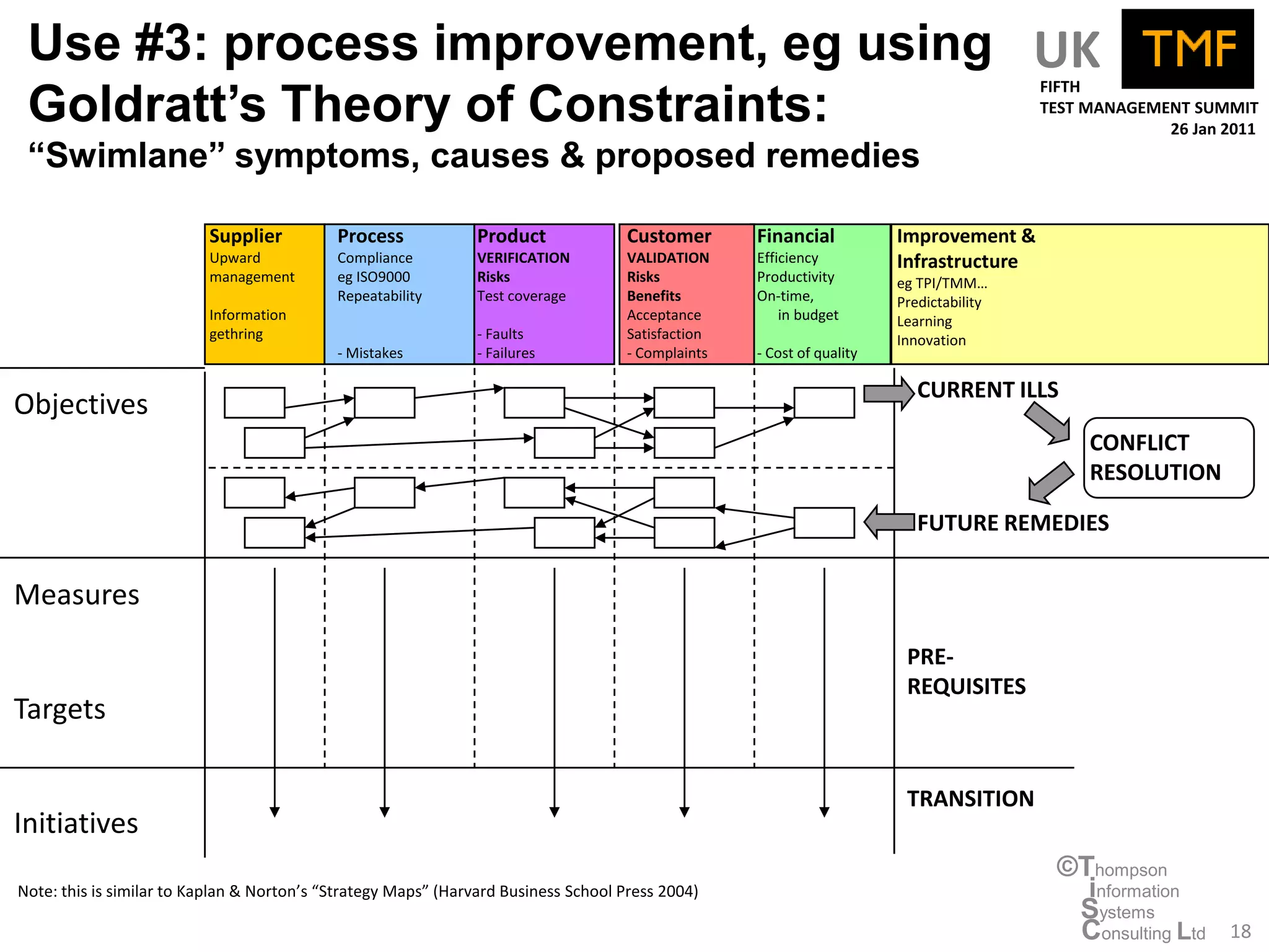 Use #3: process improvement, eg using UK
 Goldratt’s Theory of Constraints:
                                                                                                                                         FIFTH
                                                                                                                                         TEST MANAGEMENT SUMMIT
                                                                                                                                                      26 Jan 2011
 “Swimlane” symptoms, causes & proposed remedies

                          Supplier          Process             Product              Customer       Financial           Improvement &
                          Upward            Compliance          VERIFICATION         VALIDATION     Efficiency          Infrastructure
                          management        eg ISO9000          Risks                Risks          Productivity        eg TPI/TMM…
                                            Repeatability       Test coverage        Benefits       On-time,            Predictability
                          Information                                                Acceptance         in budget       Learning
                          gethring                              - Faults             Satisfaction                       Innovation
                                            - Mistakes          - Failures           - Complaints   - Cost of quality

                                                                                                                           CURRENT ILLS
Objectives
                                                                                                                                              CONFLICT
                                                                                                                                              RESOLUTION

                                                                                                                           FUTURE REMEDIES

Measures
                                                                                                                         PRE-
                                                                                                                         REQUISITES
Targets

                                                                                                                         TRANSITION
Initiatives
                                                                                                                                          ©Thompson
Note: this is similar to Kaplan & Norton’s “Strategy Maps” (Harvard Business School Press 2004)                                             information
                                                                                                                                           Systems
                                                                                                                                           Consulting Ltd    18
 