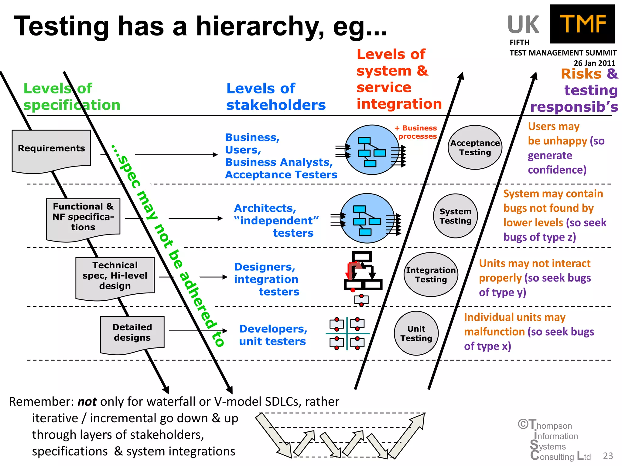 Testing has a hierarchy, eg...                                                              UK
                                                                                             FIFTH
                                                            Levels of                        TEST MANAGEMENT SUMMIT
                                                                                                          26 Jan 2011
                                                            system &                                 Risks &
  Levels of                          Levels of              service                                  testing
  specification                      stakeholders           integration                          responsib’s
                                                                + Business                       Users may
                                     Business,                   processes
                                                                               Acceptance        be unhappy (so
 Requirements                        Users,                                      Testing
                                                                                                 generate
                                     Business Analysts,
                                     Acceptance Testers                                          confidence)
                                                                                            System may contain
       Functional &                   Architects,                                           bugs not found by
                                                                             System
       NF specifica-
                                      “independent”                          Testing        lower levels (so seek
           tions
                                             testers                                        bugs of type z)

               Technical              Designers,                  Integration
                                                                                       Units may not interact
             spec, Hi-level                                                            properly (so seek bugs
                                      integration                   Testing
                design
                                          testers                                      of type y)

                                                                                  Individual units may
                   Detailed            Developers,                Unit
                   designs                                       Testing
                                                                                  malfunction (so seek bugs
                                       unit testers                               of type x)



Remember: not only for waterfall or V-model SDLCs, rather
   iterative / incremental go down & up                                                       ©Thompson
   through layers of stakeholders,                                                              information
   specifications & system integrations                                                        Systems
                                                                                               Consulting Ltd    23
 