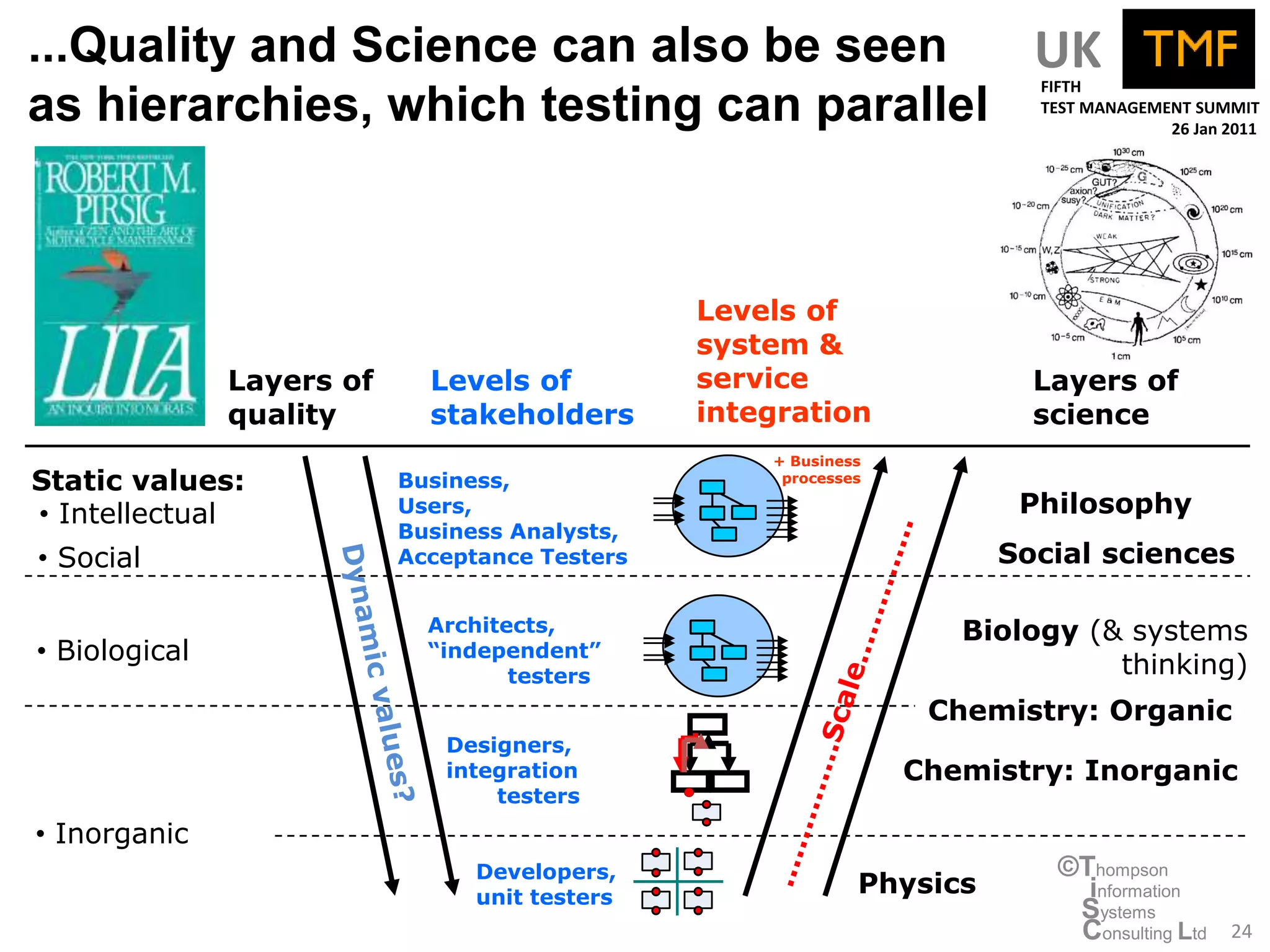 ...Quality and Science can also be seen    UK                            FIFTH
as hierarchies, which testing can parallel                               TEST MANAGEMENT SUMMIT
                                                                                      26 Jan 2011




                                                Levels of
                                                system &
               Layers of     Levels of          service                  Layers of
               quality       stakeholders       integration              science
                                                    + Business
Static values:             Business,                 processes

• Intellectual             Users,                                       Philosophy
                           Business Analysts,
• Social                   Acceptance Testers                          Social sciences

                             Architects,                            Biology (& systems
• Biological                 “independent”
                                                                              thinking)
                                    testers
                                                                  Chemistry: Organic
                              Designers,
                              integration                        Chemistry: Inorganic
                                  testers
• Inorganic
                                 Developers,                              ©Thompson
                                 unit testers
                                                             Physics        information
                                                                           Systems
                                                                           Consulting Ltd    24
 