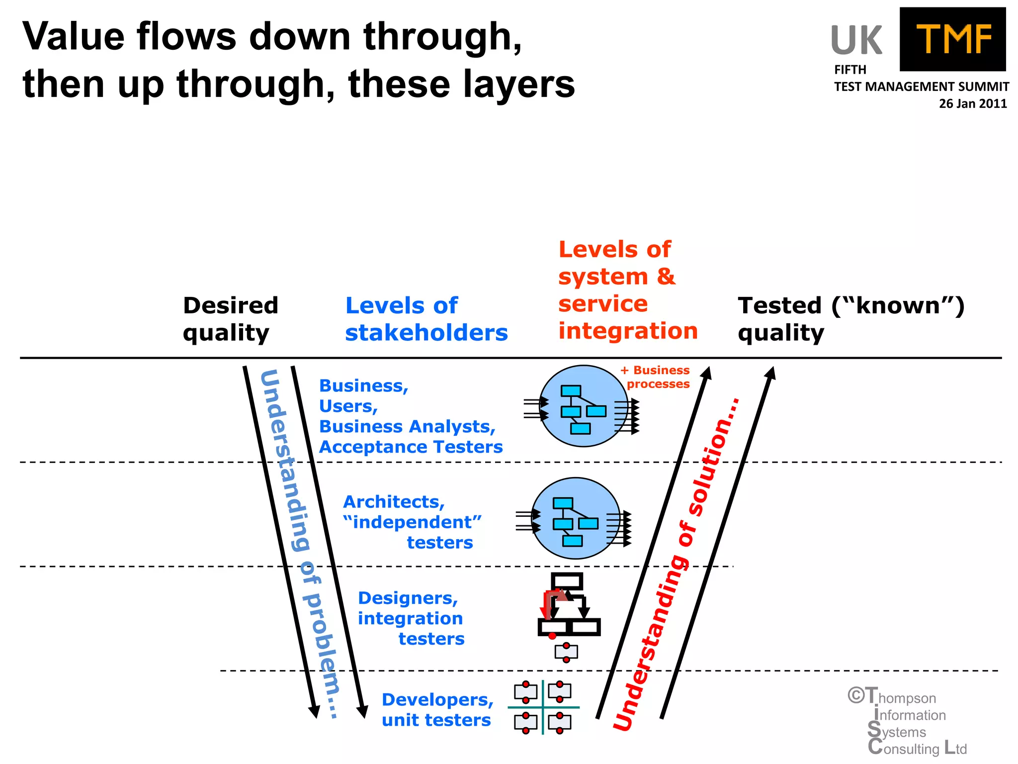 Value flows down through,                                     UK
                                                              FIFTH
then up through, these layers                                 TEST MANAGEMENT SUMMIT
                                                                           26 Jan 2011




                                       Levels of
                                       system &
        Desired     Levels of          service          Tested (“known”)
        quality     stakeholders       integration      quality
                                           + Business
                  Business,                 processes

                  Users,
                  Business Analysts,
                  Acceptance Testers


                    Architects,
                    “independent”
                           testers


                     Designers,
                     integration
                         testers


                        Developers,                            ©Thompson
                        unit testers                             information
                                                                Systems
                                                                Consulting Ltd
 