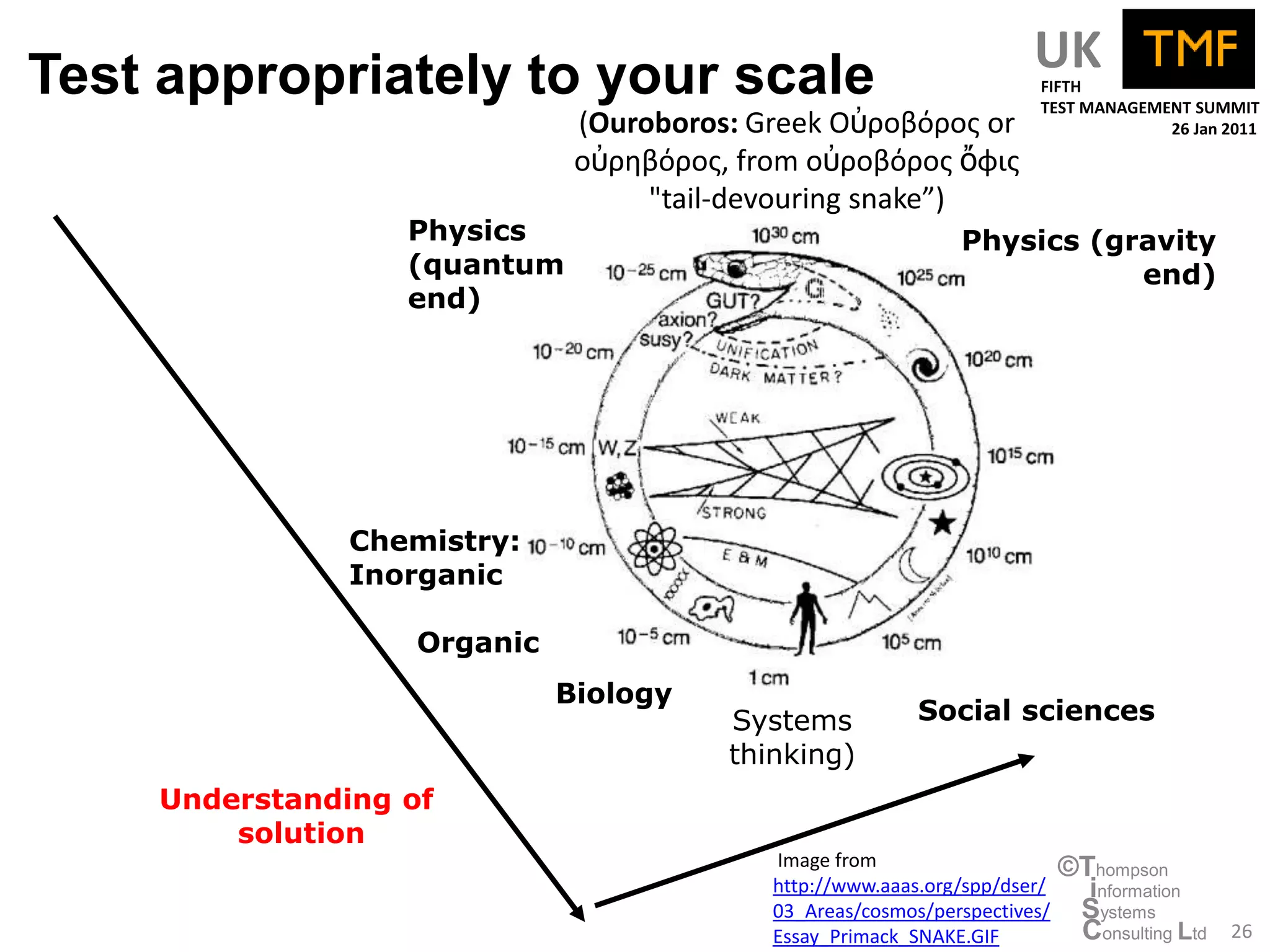 Test appropriately to your scale                                      UK
                                                                       FIFTH
                                                                       TEST MANAGEMENT SUMMIT
                              (Ouroboros: Greek Οὐροβόρος or                        26 Jan 2011

                              οὐρηβόρος, from οὐροβόρος ὄφις
                                   "tail-devouring snake”)
                  Physics                                     Physics (gravity
                  (quantum                                               end)
                  end)




               Chemistry:
               Inorganic

                   Organic
                             Biology
                                        Systems           Social sciences
                                        thinking)
    Understanding of
        solution
                                           Image from                      ©Thompson
                                           http://www.aaas.org/spp/dser/     information
                                           03_Areas/cosmos/perspectives/    Systems
                                           Essay_Primack_SNAKE.GIF          Consulting Ltd   26
 