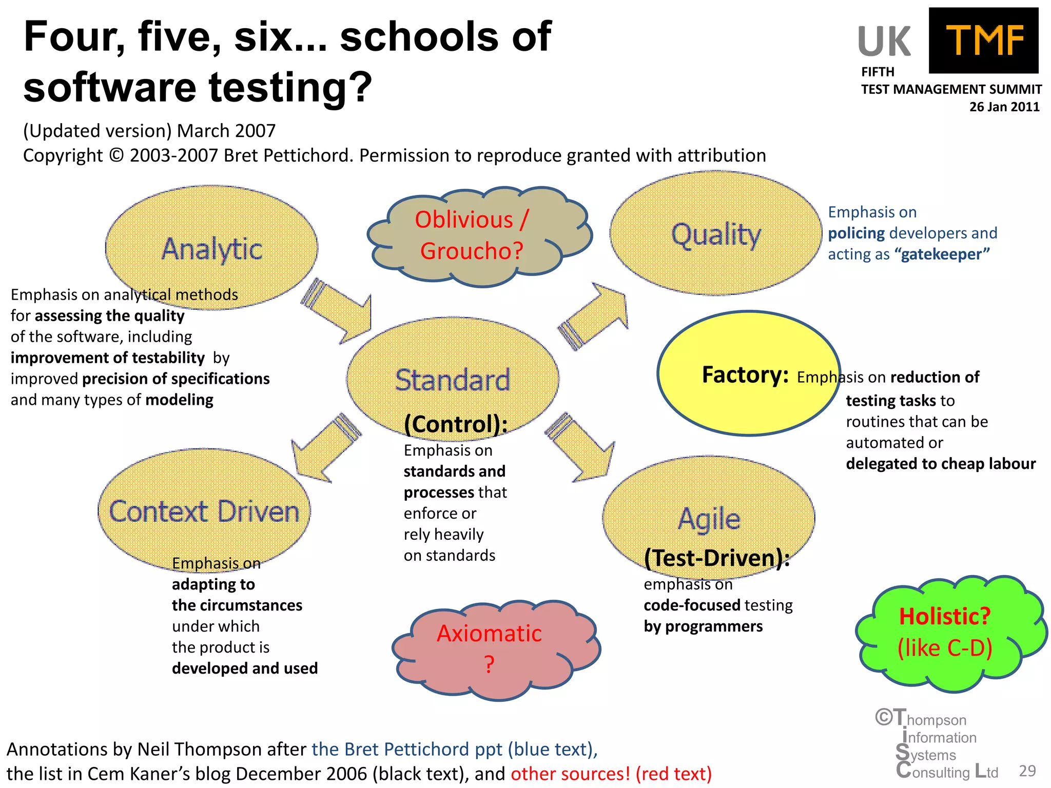 Four, five, six... schools of                                                                        UK
                                                                                                        FIFTH
  software testing?                                                                                     TEST MANAGEMENT SUMMIT
                                                                                                                     26 Jan 2011
  (Updated version) March 2007
  Copyright © 2003-2007 Bret Pettichord. Permission to reproduce granted with attribution

                                                                                                    Emphasis on
                                                 Oblivious /                                        policing developers and
                                                 Groucho?                                           acting as “gatekeeper”

Emphasis on analytical methods
for assessing the quality
of the software, including
improvement of testability by
improved precision of specifications                                                Factory: Emphasis on reduction of
and many types of modeling                                                                            testing tasks to
                                                (Control):                                            routines that can be
                                                Emphasis on                                           automated or
                                                standards and                                         delegated to cheap labour
                                                processes that
                                                enforce or
                                                rely heavily
                      Emphasis on               on standards                 (Test-Driven):
                      adapting to                                            emphasis on
                      the circumstances                                      code-focused testing
                      under which                                            by programmers                  Holistic?
                                                    Axiomatic
                      the product is                                                                         (like C-D)
                      developed and used                ?
                                                                                                          ©Thompson
                                                                                                            information
Annotations by Neil Thompson after the Bret Pettichord ppt (blue text),                                    Systems
the list in Cem Kaner’s blog December 2006 (black text), and other sources! (red text)                     Consulting Ltd     29
 