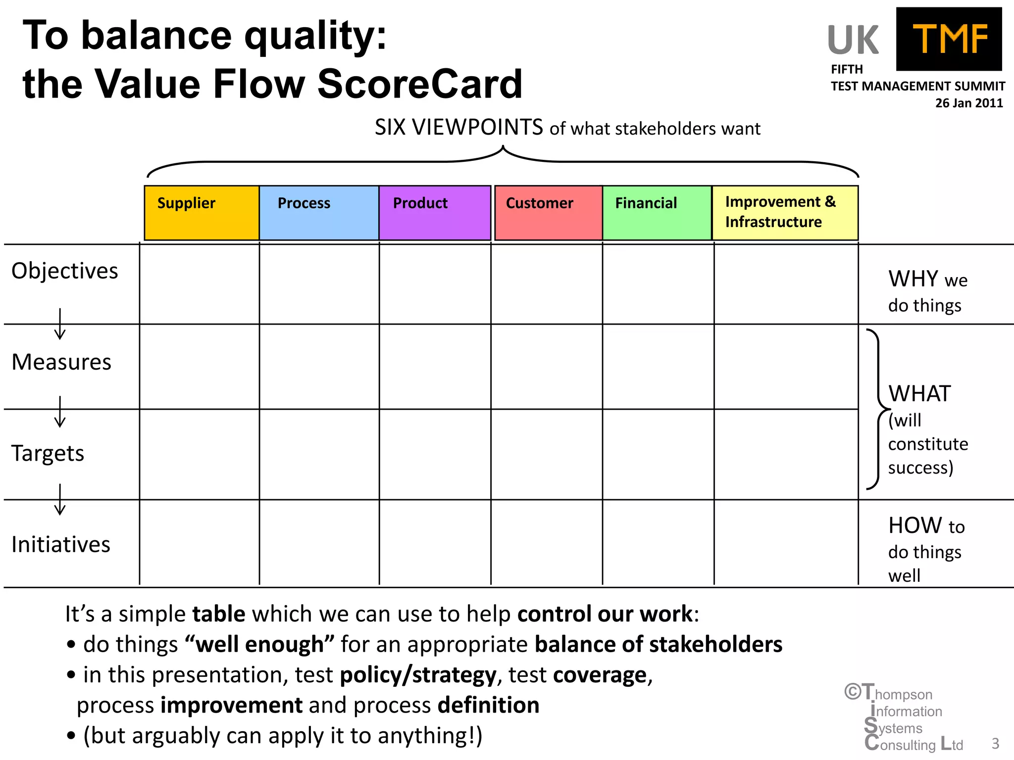 To balance quality:                                                               UK
                                                                                    FIFTH
 the Value Flow ScoreCard                                                           TEST MANAGEMENT SUMMIT
                                                                                                 26 Jan 2011
                                   SIX VIEWPOINTS of what stakeholders want

              Supplier   Process    Product     Customer   Financial   Improvement &
                                                                       Infrastructure


Objectives                                                                                   WHY we
                                                                                             do things

Measures
                                                                                             WHAT
                                                                                             (will
                                                                                             constitute
Targets
                                                                                             success)


                                                                                             HOW to
Initiatives                                                                                  do things
                                                                                             well

     It’s a simple table which we can use to help control our work:
     • do things “well enough” for an appropriate balance of stakeholders
     • in this presentation, test policy/strategy, test coverage,
                                                                                        ©Thompson
       process improvement and process definition                                         information
     • (but arguably can apply it to anything!)                                          Systems
                                                                                         Consulting Ltd   3
 