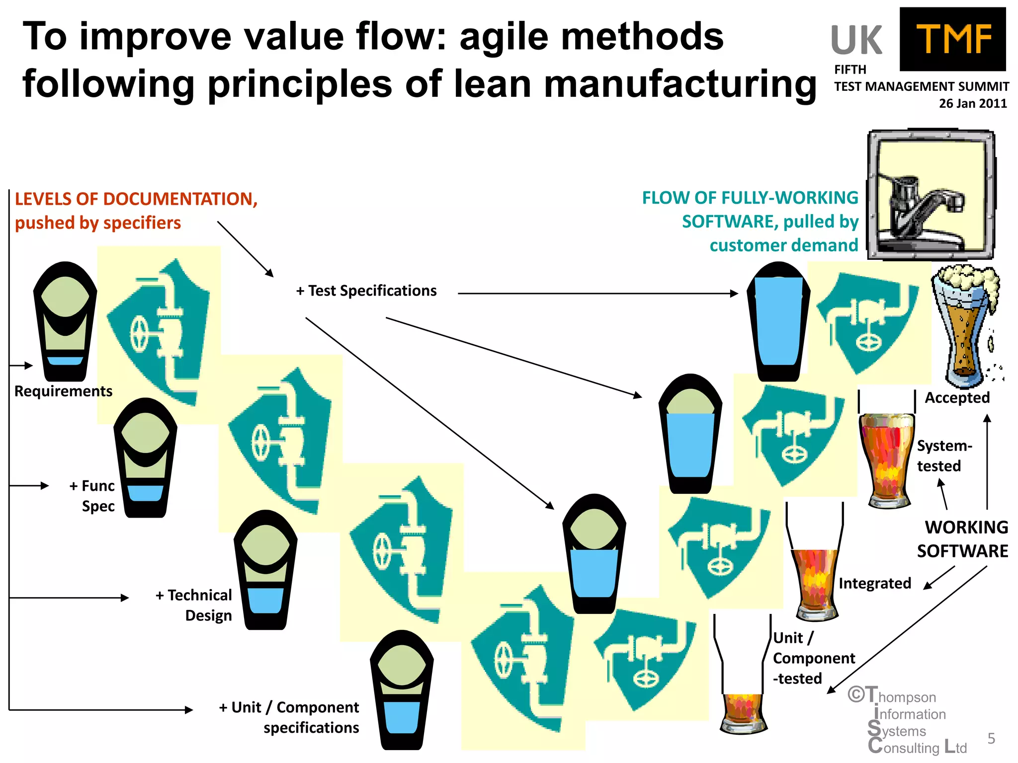 To improve value flow: agile methods       UK                                  FIFTH
following principles of lean manufacturing                                     TEST MANAGEMENT SUMMIT
                                                                                            26 Jan 2011




LEVELS OF DOCUMENTATION,                                   FLOW OF FULLY-WORKING
pushed by specifiers                                           SOFTWARE, pulled by
                                                                  customer demand

                                   + Test Specifications




Requirements                                                                                Accepted

                                                                                            System-
                                                                                            tested
      + Func
        Spec
                                                                                             WORKING
                                                                                            SOFTWARE
                                                                               Integrated
               + Technical
                   Design
                                                                        Unit /
                                                                        Component
                                                                        -tested
                        + Unit / Component
                                                                                ©Thompson
                                                                                  information
                               specifications                                    Systems              5
                                                                                 Consulting Ltd
 