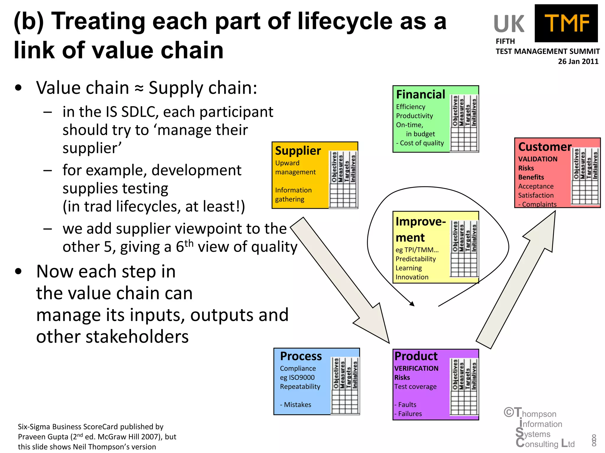 (b) Treating each part of lifecycle as a                                            UK
                                                                                    FIFTH
link of value chain                                                                 TEST MANAGEMENT SUMMIT
                                                                                                 26 Jan 2011


• Value chain ≈ Supply chain:                                   Financial
                                                                Efficiency
       – in the IS SDLC, each participant                       Productivity
                                                                On-time,
         should try to ‘manage their                                in budget
                                                                - Cost of quality
         supplier’                        Supplier                                       Customer
                                                                                         VALIDATION
                                          Upward
       – for example, development         management
                                                                                         Risks
                                                                                         Benefits
         supplies testing                 Information
                                          gathering
                                                                                         Acceptance
                                                                                         Satisfaction
         (in trad lifecycles, at least!)                                                 - Complaints

                                                                Improve-
       – we add supplier viewpoint to the                       ment
         other 5, giving a 6th view of quality                  eg TPI/TMM…
                                                                Predictability

• Now each step in                                              Learning
                                                                Innovation

  the value chain can
  manage its inputs, outputs and
  other stakeholders
                                                Process         Product
                                                Compliance      VERIFICATION
                                                eg ISO9000      Risks
                                                Repeatability   Test coverage

                                                - Mistakes      - Faults
                                                                - Failures           ©Thompson
Six-Sigma Business ScoreCard published by                                              information
Praveen Gupta (2nd ed. McGraw Hill 2007), but                                         Systems             8
this slide shows Neil Thompson’s version                                              Consulting Ltd      8
 