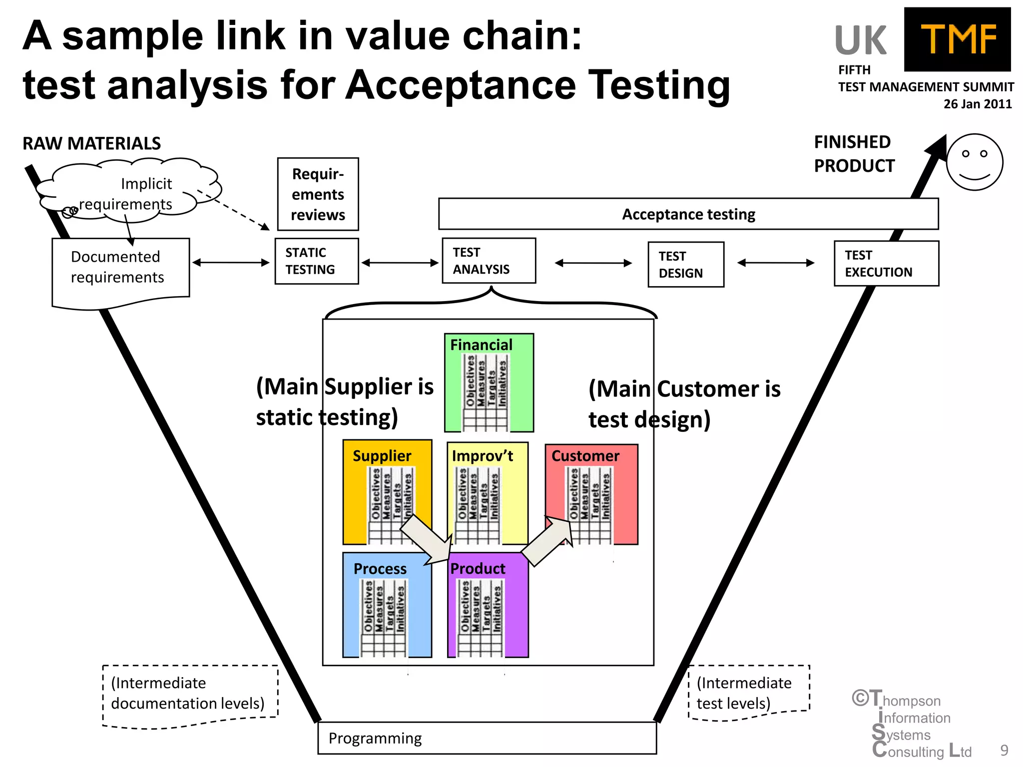 A sample link in value chain:                                                                           UK
                                                                                                         FIFTH
test analysis for Acceptance Testing                                                                     TEST MANAGEMENT SUMMIT
                                                                                                                      26 Jan 2011

RAW MATERIALS                                                                                          FINISHED
                                 Requir-                                                               PRODUCT
           Implicit
                                 ements
     requirements
                                 reviews                                     Acceptance testing

    Documented                   STATIC               TEST                       TEST                     TEST
                                 TESTING              ANALYSIS                   DESIGN                   EXECUTION
    requirements


                                                      Financial

                            (Main Supplier is                         (Main Customer is
                            static testing)                           test design)
                                           Supplier   Improv’t    Customer




                                           Process    Product




         (Intermediate                                                                 (Intermediate
         documentation levels)                                                         test levels)       ©Thompson
                                                                                                            information
                                       Programming                                                         Systems
                                                                                                           Consulting Ltd      9
 
