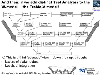 BCS SIGiST

And then: if we add distinct Test Analysis to the
W-model… the Treble-V model!                                                                                 18 Sep 2008
                                                                                                           Neil Thompson
                                                                                                            & Mike Smith


  PROJECT              STATIC                 DYNAMIC TEST           DYNAMIC TEST              DYNAMIC TEST
  REQ‟TS SPEC          TESTING                ANALYSIS               DESIGN                    EXECUTION




           LOGICAL         STATIC               DYNAMIC TEST        DYNAMIC TEST            DYNAMIC TEST
           DESIGN          TESTING              ANALYSIS            DESIGN                  EXECUTION




                PHYSICAL         STATIC            DYNAMIC TEST    DYNAMIC TEST         DYNAMIC TEST
                DESIGN           TESTING           ANALYSIS        DESIGN               EXECUTION




                     COMPONENT        STATIC        DYNAMIC TEST   DYNAMIC TEST     DYNAMIC TEST
                     DESIGN           TESTING       ANALYSIS       DESIGN           EXECUTION




                                           BUILD


(c) This is a third “cascade” view – down then up, through:
• Layers of stakeholders
• Levels of integration
                                                                                                   ©
                                                                                                                  12
(It‟s not only for waterfall SDLCs, eg iterative…                                   )
 