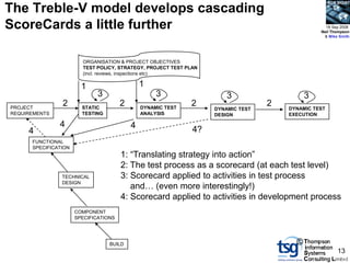 BCS SIGiST

The Treble-V model develops cascading
ScoreCards a little further                                                                       18 Sep 2008
                                                                                                Neil Thompson
                                                                                                 & Mike Smith




                        ORGANISATION & PROJECT OBJECTIVES
                        TEST POLICY, STRATEGY, PROJECT TEST PLAN
                        (incl. reviews, inspections etc)

                        1                      1
                              3                     3                  3                    3
PROJECT
                2       STATIC
                                       2       DYNAMIC TEST
                                                              2                   2   DYNAMIC TEST
                                                                   DYNAMIC TEST
REQUIREMENTS            TESTING                ANALYSIS            DESIGN             EXECUTION

               4                           4
     4                                                        4?
      FUNCTIONAL
      SPECIFICATION
                                       1: “Translating strategy into action”
                                       2: The test process as a scorecard (at each test level)
                TECHNICAL              3: Scorecard applied to activities in test process
                DESIGN
                                          and… (even more interestingly!)
                                       4: Scorecard applied to activities in development process
                      COMPONENT
                      SPECIFICATIONS




                                  BUILD                                                 ©
                                                                                                         13
 