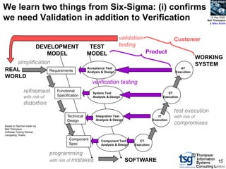BCS SIGiST

We learn two things from Six-Sigma: (i) confirms
we need Validation in addition to Verification                                                                              18 Sep 2008
                                                                                                                          Neil Thompson
                                                                                                                           & Mike Smith




                                                                        validation                      Customer
                          DEVELOPMENT                TEST               testing
                             MODEL                  MODEL                             Product
                                                                                                                       WORKING
   simplification                                                                                                      SYSTEM
                                                    Acceptance Test                                         AT
REAL             Requirements                       Analysis & Design                                    Execution
WORLD
                                                       verification testing
                refinement        Functional
                                                       System Test                                   ST
                with risk of      Specification        Analysis & Design                          Execution

                distortion
                                                                                                        test execution
                                        Technical        Integration Test                      IT       with risk of
                                        Design           Analysis & Design                  Execution
Based on flipchart drawn by
                                                                                                        compromises
Neil Thompson,
Software Testing Retreat ,
Llangadog, Wales
                                         Component          Component Test         CT
                                         Spec               Analysis & Design   Execution

                               programming                                                                           ©
                               with risk of mistakes                         SOFTWARE                                            15
 