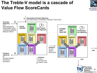 BCS SIGiST

The Treble-V model is a cascade of
Value Flow ScoreCards                                                                                                         18 Sep 2008
                                                                                                                            Neil Thompson
                                                                                                                             & Mike Smith




                                    Organisation & Project Objectives
                              1     from TEST POLICY, STRATEGY, PROJECT TEST PLAN
Coverage             2
Objectives
                                      Financial
from                                                    3
REQUIREMENTS,            STATIC                                                                Financial
FUNCTIONAL SPEC,         TESTING                  Static Testers’
                                                                                    DYNAMIC
                                                                                                                 3
TECHNICAL DESIGN,                                 own Objectives
                                                                                    TEST                   Test Analysts’
MODULE SPECS                                                                        ANALYSIS               own Objectives

                         Supplier     Improv’t     Customer
                                                                                    Supplier   Improv’t     Customer




                         Process      Product
                                                                     Initiatives
                                                                     for next
                                                                                    Process    Product
                                                                     stage of                                                    (etc)
                                                                     test process
Feedback             4
objectives
for
                                                    Initiatives
Business Analysts,
                                                    for next                                                    (etc)
Architects &
                                                    level down the
Developers
                                                    Treble-V model


                                                                                                                  ©
                                                                                                                                   17
 