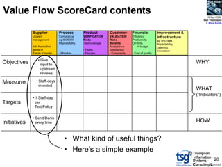 BCS SIGiST



Value Flow ScoreCard contents                                                                                                 18 Sep 2008
                                                                                                                            Neil Thompson
                                                                                                                             & Mike Smith


              Supplier          Process         Product         Customer       Financial           Improvement &
              Upward            Compliance      VERIFICATION    VALIDATION     Efficiency          Infrastructure
              management        eg ISO9000      Risks           Risks          Productivity        eg TPI/TMM…
                                Repeatability   Test coverage   Benefits       On-time,            Predictability
              Info from other                                   Acceptance         in budget       Learning
              levels of                         - Faults        Satisfaction                       Innovation
              Treble-V model    - Mistakes      - Failures      - Complaints   - Cost of quality

                  • Give
Objectives          input to
                                                                                                                        WHY
                    upstream
                    reviews

Measures        • Staff-days
                  invested
                                                                                                                        WHAT
                                                                                                                        (“Indicators”)
              • 1 Staff-day
Targets         per
                Test Policy


              • Send Denis
Initiatives     every time                                                                                              HOW


                                    • What kind of useful things?
                                    • Here‟s a simple example
                                                                                                                    ©
                                                                                                                                   20
 