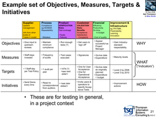 BCS SIGiST

Example set of Objectives, Measures, Targets &
Initiatives                                                                                                                                18 Sep 2008
                                                                                                                                         Neil Thompson
                                                                                                                                          & Mike Smith


              Supplier            Process          Product         Customer           Financial           Improvement &
              Upward              Compliance       VERIFICATION    VALIDATION         Efficiency          Infrastructure
              management          eg ISO9000       Risks           Risks              Productivity        eg TPI/TMM…
                                  Repeatability    Test coverage   Benefits           On-time,            Predictability
              Info from other                                      Acceptance             in budget       Learning
              levels of                            - Faults        Satisfaction                           Innovation
              Treble-V model      - Mistakes       - Failures      - Complaints       - Cost of quality
                                                                                       • Appear
              • Give input to     • Maintain        • Run enough   • Get users to                           • Gain Industry-
Objectives      upstream            minimum           tests (?)      “sign off”
                                                                                         successful as
                                                                                                              standard              WHY
                                                                                         Project
                reviews             compliance                                                                respectability
                                                                                         Manager

              • Staff-days        • Frequency       • Test cases   • Signatures        • Go-live date
Measures        invested            of audits         executed                         • Expenditure        • Maturity levels

                                                                                                                                    WHAT
                                                                   • One for User      • Go-live date                               (“Indicators”)
              • 1 Staff-day       • 1 audit per     • 1479 (?)       Acceptance          as originally      • Level 2 by 2008
Targets         per Test Policy     year              <see next    • One for             planned            • Level 3 by 2010
                                                      slide!>        Operational       • Expenditure
                                                                     Acceptance          < budget

              • Send Denis        • React to                       • Invite users &
                                                   • <see later                                             • Improvement
Initiatives     every time          correspondence slides!>          operators to
                                                                                                              actions               HOW
                                    from auditors                    specify Accep-
                                                                     tance Tests


               • These are for testing in general,
                 in a project context
                                                                                                                                ©
                                                                                                                                                21
 