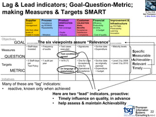 BCS SIGiST

Lag & Lead indicators; Goal-Question-Metric;
making Measures & Targets SMART                                                                                                      18 Sep 2008
                                                                                                                                   Neil Thompson
                                                                                                                                    & Mike Smith

                Supplier          Process         Product             Customer       Financial           Improvement &
                Upward            Compliance      VERIFICATION        VALIDATION     Efficiency          Infrastructure
                management        eg ISO9000      Risks               Risks          Productivity        eg TPI/TMM…
                                  Repeatability   Test coverage       Benefits       On-time,            Predictability
                Info from other                                       Acceptance         in budget       Learning
                levels of                         - Faults            Satisfaction                       Innovation
                Treble-V model    - Mistakes      - Failures          - Complaints   - Cost of quality

Objectives
          GOAL ……...The six viewpoints assure “Relevance”……...
                • Staff-days      • Frequency     • Test cases        • Signatures    • Go-live date      • Maturity levels
                  invested          of audits       executed                          • Expenditure
Measures                                                                                                                      Specific
                                                  • Test conditions
  QUESTION                                          agreed                                                                    Measurable
                • 3 Staff-days • 1 audit per      • 1479 (?)       • One for User     • Go-live date      • Level 2 by 2008   Achievable
                  per            year                                Acceptance         as originally     • Level 3 by 2010   Relevant
Targets           Test Policy                                      • One for            planned
                                                  • (in language of Operational       • Expenditure                           Timely
       METRIC                                       stakeholders     Acceptance         < budget


Initiatives
Many of these are “lag” indicators:
• reactive, known only when achieved
                              Here are two “lead” indicators, proactive:
                              • Timely influence on quality, in advance
                              • help assess & maintain Achievability
                                                                                                                              ©
                                                                                                                                          22
 